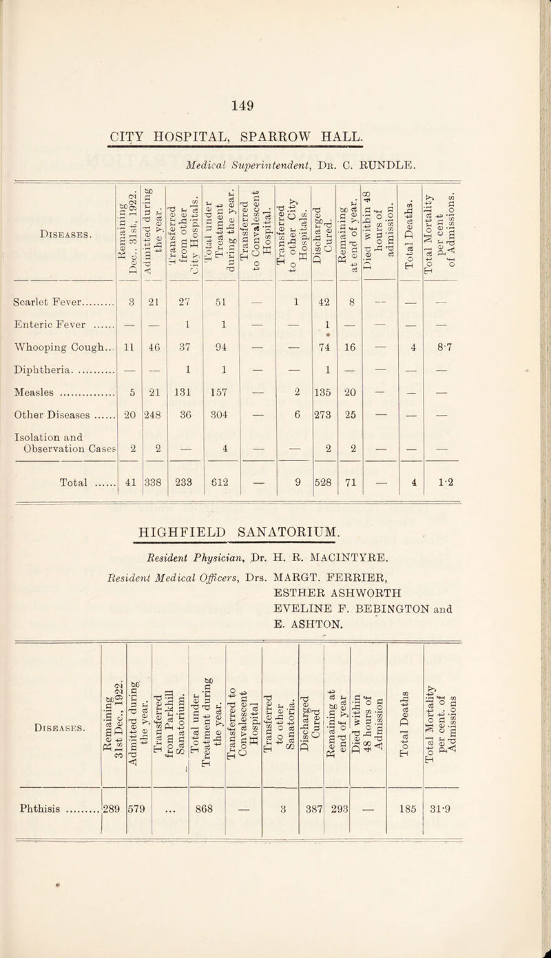 CITY HOSPITAL, SPARROW HALL. Medical Superintendent, Dr. C. RUNDLE. Diseases. Remaining Dec.. 31st, 1922. Admitted during the year. Transferred from other City Hospitals. Total under Treatment during the year. Transferred to Convalescent Hospital. Transferred to other City Hospitals. Discharged Cured. Remaining at end of year. Died within 48 hours of admission. Total Deaths. Total Mortality per cent of Admissions. Scarlet Fever. 3 21 27 51 — 1 42 8 — — -— Enteric Fever . — 1 1 -—- — 1 — — — —- Whooping Cough... 11 46 37 94 — — 74 16 — 4 8-7 Tli nh f.li pri a. 1 1 1 Measles . 5 21 131 157 2 135 20 Other Diseases . 20 248 36 304 — 6 273 25 — — — Isolation and Observation Cases 2 2 — 4 — — 2 2 — — -—- Total . 41 338 233 612 — 9 528 71 — 4 1-2 HIGHFIELD SANATORIUM. Resident Physician, Dr. H. R. MACINTYRE. Resident Medical Officers, Drs. MARGT. FERRIER, ESTHER ASHWORTH EVELINE F. BEBINGTON and E. ASHTON. Diseases. Remaining 31st Dec., 1922. Admitted during the year. Transferred from Parkhill Sanatorium. Total under Treatment during the year. Transferred to Convalescent Hospital Transferred to other Sanatoria. Discharged Cured Remaining at end of year Died within 48 hours of Admission Total Deaths Total Mortality per cent, of Admissions Phthisis . 289 579 • • • 868 3 387 293 185 31-9