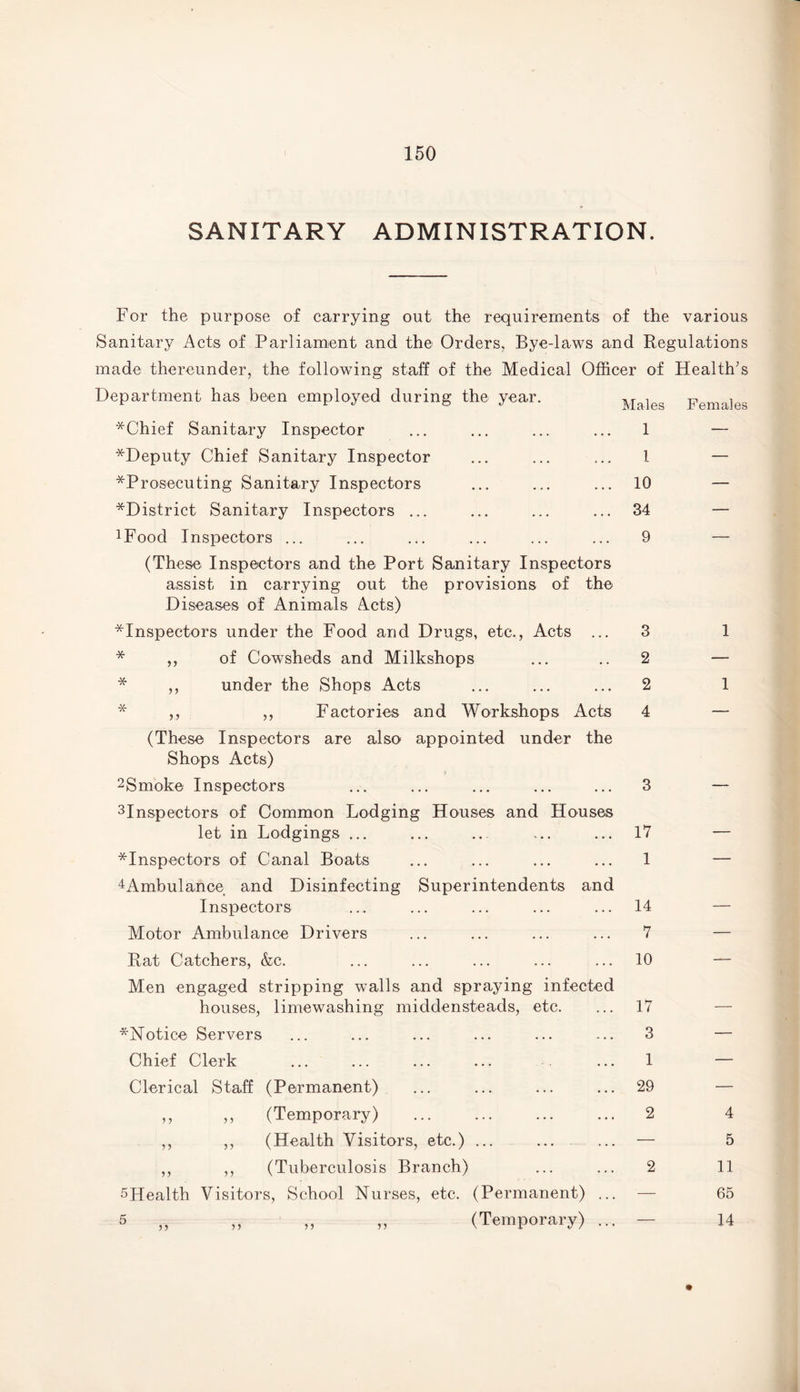 SANITARY ADMINISTRATION. For the purpose of carrying out the requirements of the various Sanitary Acts of Parliament and the Orders, Bye-laws and Regulations made thereunder, the following staff of the Medical Officer of Health’s Department has been employed during the year. Males Females *Chief Sanitary Inspector ^Deputy Chief Sanitary Inspector *Prosecuting Sanitary Inspectors *District Sanitary Inspectors ... 1Food Inspectors ... (These Inspectors and the Port Sanitary Inspectors assist in carrying out the provisions of the Diseases of Animals Acts) ^Inspectors under the Food and Drugs, etc., Acts ... * ,, of Cowsheds and Milkshops * ,, under the Shops Acts ,, ,, Factories and Workshops Acts (These Inspectors are also appointed under the Shops Acts) 2Smoke Inspectors Hnspectors of Common Lodging Houses and Houses let in Lodgings ... ^Inspectors of Canal Boats 4Ambulance and Disinfecting Superintendents and Inspectors Motor Ambulance Drivers Rat Catchers, &c. Men engaged stripping walls and spraying infected houses, limewashing middensteads, etc. ^Notice Servers Chief Clerk Clerical Staff (Permanent) ,, ,, (Temporary) ,, ,, (Health Visitors, etc.) ... ,, ,, (Tuberculosis Branch) 5Health Visitors, School Nurses, etc. (Permanent) ... 5 „ „ „ „ (Temporary) ... 1 1 10 34 9 3 2 2 4 3 17 1 14 7 10 17 3 1 29 2 2 1 1 4 5 11 65 14