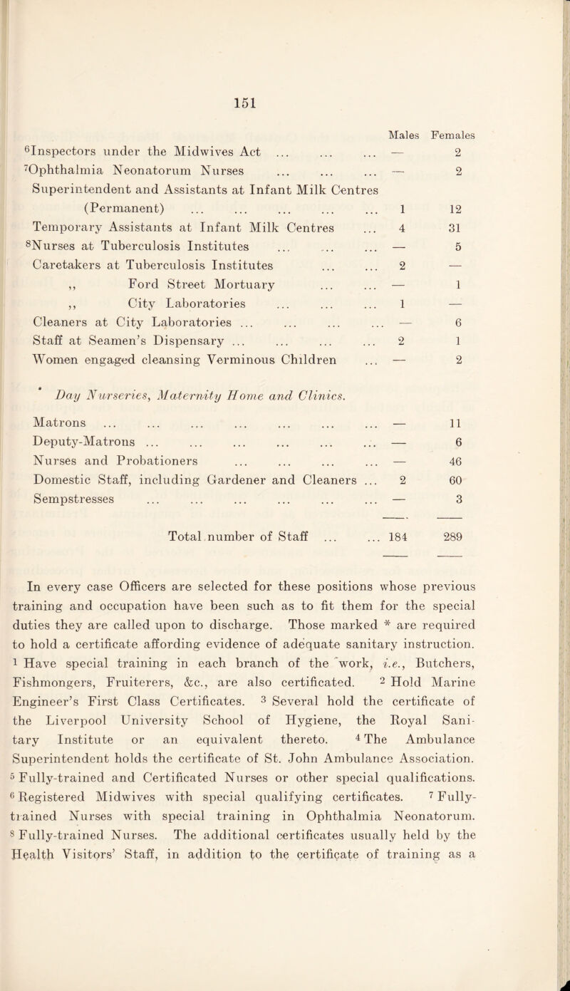 Males inspectors under the Midwives Act ... ... ... — 7Ophthalmia Neonatorum Nurses ... ... ... — Superintendent and Assistants at Infant Milk Centres (Permanent) ... ... ... ... ... 1 Temporary Assistants at Infant Milk Centres ... 4 8Nurses at Tuberculosis Institutes ... .... ... — Caretakers at Tuberculosis Institutes ... ... 2 ,, Ford Street Mortuary ... ... — ,, City Laboratories ... ... ... 1 Cleaners at City Laboratories ... ... ... ... — Staff at Seamen’s Dispensary ... ... ... ... 2 Women engaged cleansing Verminous Children ... — Females 2 2 12 31 5 1 6 1 2 Day Nurseries, Maternity Home and Clinics. Matrons ... ... ... ... ... ... ... — Deputy-Matrons ... ... ... ... ... ... — Nurses and Probationers ... ... ... ... — Domestic Staff, including Gardener and Cleaners ... 2 Sempstresses ... ... ... ... ... ... — 11 6 46 60 3 Total number of Staff ... ... 184 289 In every case Officers are selected for these positions whose previous training and occupation have been such as to fit them for the special duties they are called upon to discharge. Those marked * are required to hold a certificate affording evidence of adequate sanitary instruction. 1 Have special training in each branch of the work, i.e., Butchers, Fishmongers, Fruiterers, &c., are also certificated. 2 Hold Marine Engineer’s First Class Certificates. 3 Several hold the certificate of the Liverpool University School of Hygiene, the Boyal Sani¬ tary Institute or an equivalent thereto. 4 The Ambulance Superintendent holds the certificate of St. John Ambulance Association. 5 Fully-trained and Certificated Nurses or other special qualifications. 6 Registered Midwives with special qualifying certificates. 7 Fully- trained Nurses with special training in Ophthalmia Neonatorum. s Fully-trained Nurses. The additional certificates usually held by the Health Visitors’ Staff, in addition to the certificate of training as a