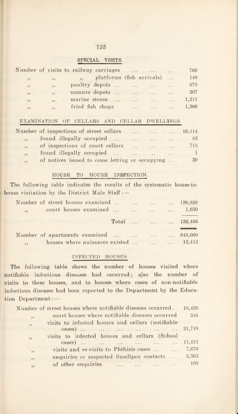 SPECIAL VISITS. Number of visits to railway carriages 766 5 5 >> ,, platforms (fish arrivals) 149 5 5 5 5 poultry depots ... 578 55 5 5 manure depots ... 307 > ? 5 5 marine stores 1,211 5 5 5 5 fried fish shops 1,366 EXAMINATION OP CELLARS AND CELLAR DWELLINGS Number of inspections of street cellars 16,114 5 5 found illegally occupied 82 5 5 of inspections of court cellars 715 > j found illegally occupied 1 5 5 of notices issued to cease letting or occupying ... 30 HOUSE TO HOUSE INSPECTION. The following table indicates the results of the systematic house-to- house visitation by the District Male Staff: — Number of street houses examined ... ... ... ... 130,826 ,, court houses examined ... ... ... ... 1,630 Total . 132,456 Number of apartments examined ... ... ... ... 645,090 ,, houses where nuisances existed ... ... ... 13,413 INFECTED HOUSES. The following table shows the number of houses visited where notifiable infectious diseases had occurred; also the number of visits to these houses, and to houses where cases of non-notifiahle infectious diseases had been reported to the Department by the Educa¬ tion Department: — Number of street houses where notifiable diseases occurred... 18,438 „ court houses where notifiable diseases occurred 345 ,, visits to infected houses and cellars (notifiable cases) ... ... ... ... ... ... 21,718 ,, visits to infected houses and cellars (School cases) ... ... ... ... ... ... 11,211 „ visits and re-visits to Phthisis cases ... ... 7,676 ,, enquiries re suspected Smallpox contacts ... 2,363 ,, of other enquiries ... ... ... ••• 105