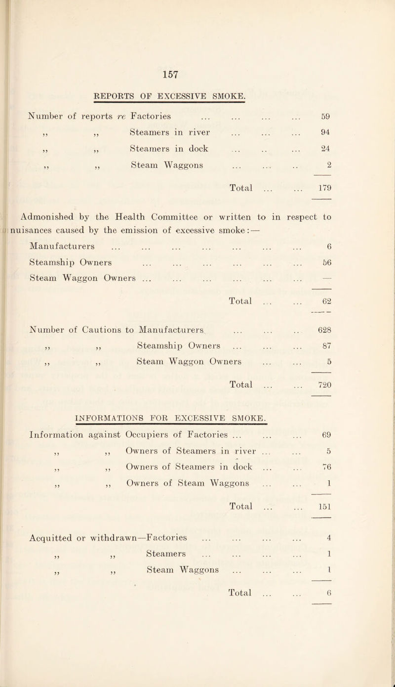 REPORTS OF EXCESSIVE SMOKE. Number of reports re Factories ,, ,, Steamers in river ,, „ Steamers in dock ,, „ Steam Waggons Total 59 94 24 2 179 Admonished by the Health Committee or written to in respect to nuisances caused by the emission of excessive smoke: — Manufacturers ... ... ... ... ... ... ... 6 Steamship Owners ... ... ... ... ... ... 56 Steam Waggon Owners ... Total 62 Number of Cautions to Manufacturers, ,, ,, Steamship Owners ,, ,, Steam Waggon Owners Total 628 87 5 720 INFORMATIONS FOR EXCESSIVE SMOKE. Information against Occupiers of Factories ... ,, ,, Owners of Steamers in river .. „ „ Owners of Steamers in dock „ ,, Owners of Steam Waggons Total 69 5 76 1 151 Acquitted or withdrawn—Factories „ ,, Steamers „ „ Steam Waggons Total 4 1 1 6
