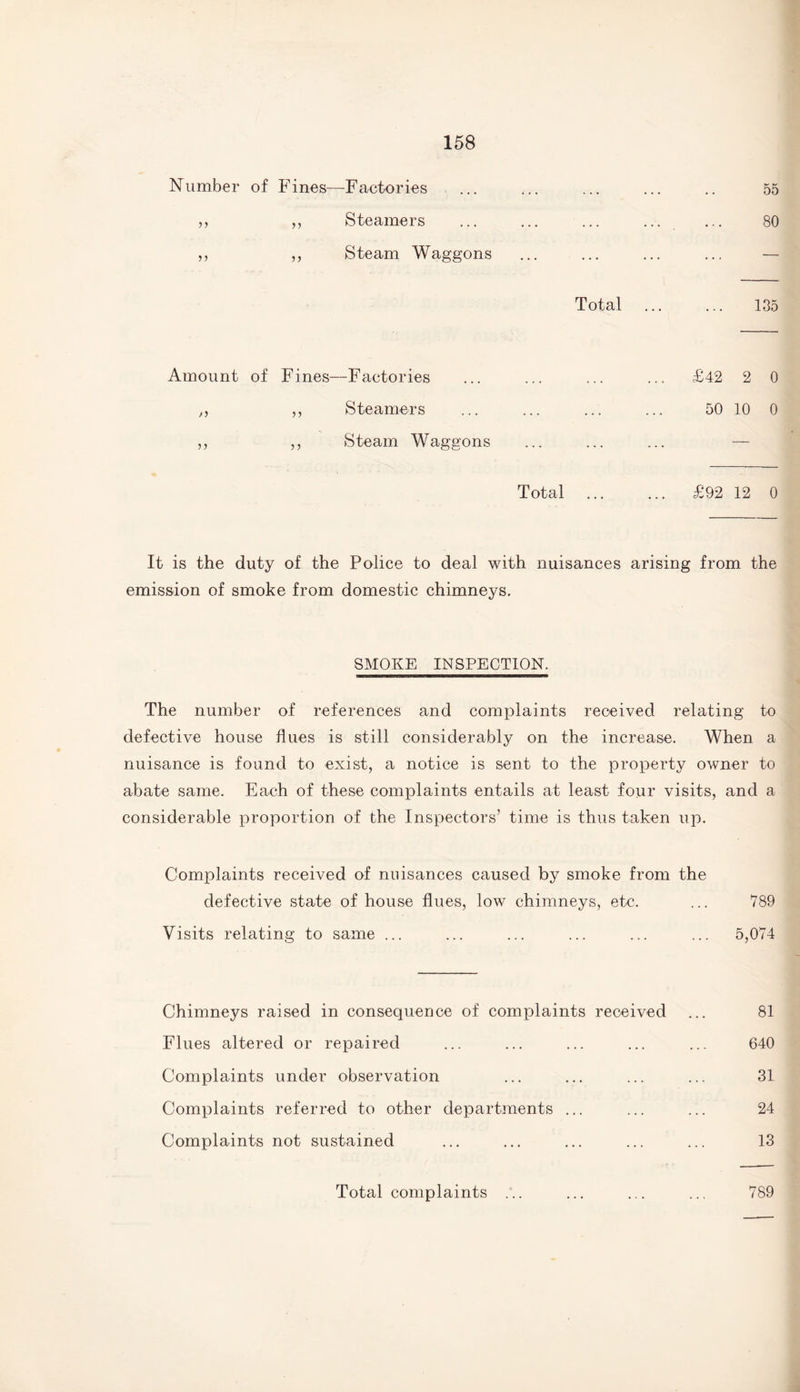 Number of Fines—Factor ies ,, ,, Steamers ,, ,, Steam Waggons Total 55 80 135 Amount of Fines—Factories ... ... ... ... £42 2 0 n ,, Steamers ... ... ... ... 50 10 0 „ ,, Steam Waggons ... ... ... — Total . £92 12 0 It is the duty of the Police to deal with nuisances arising from the emission of smoke from domestic chimneys. SMOKE INSPECTION. The number of references and complaints received relating to defective house flues is still considerably on the increase. When a nuisance is found to exist, a notice is sent to the property owner to abate same. Each of these complaints entails at least four visits, and a considerable proportion of the Inspectors’ time is thus taken up. Complaints received of nuisances caused by smoke from the defective state of house flues, low chimneys, etc. ... 789 Visits relating to same ... ... ... ... ... ... 5,074 Chimneys raised in consequence of complaints received ... 81 Flues altered or repaired ... ... ... ... ... 640 Complaints under observation ... ... ... ... 31 Complaints referred to other departments ... ... ... 24 Complaints not sustained ... ... ... ... ... 13 Total complaints 789