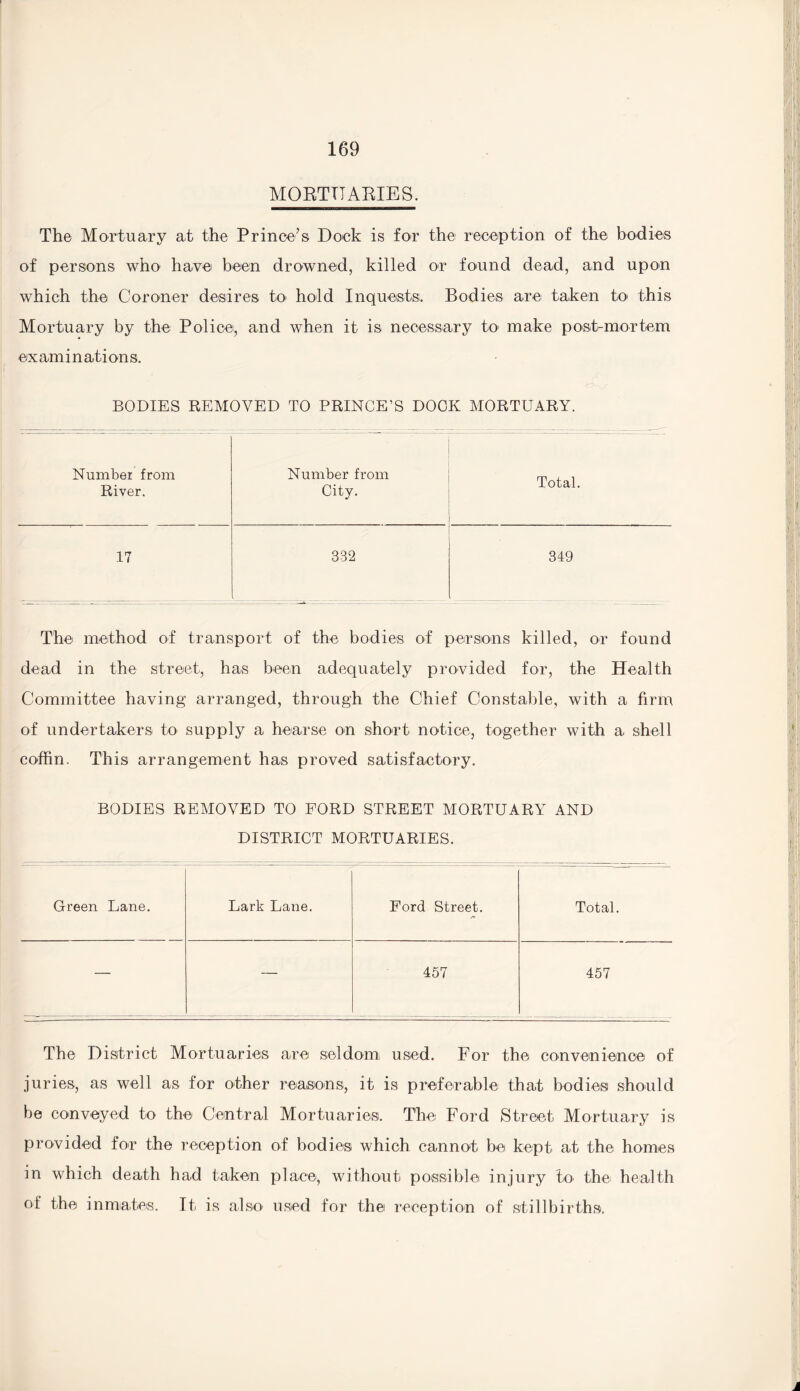 MORTUARIES. The Mortuary at the Prince’s Dock is for the reception of the bodies of persons who have been drowned, killed or found dead, and upon which the Coroner desires to. hold Inquests. Bodies are taken to this Mortuary by the Police, and when it is necessary to make post-mortem examinations. BODIES REMOVED TO PRINCE’S DOCK MORTUARY. Number from River. Number from City. Total. 17 332 349 The method of transport of the bodies of persons killed, or found dead in the street, has been adequately provided for, the Health Committee having arranged, through the Chief Constable, with a firm of undertakers to supply a hearse on short, notice, together with a shell coffin. This arrangement has proved satisfactory. BODIES REMOVED TO FORD STREET MORTUARY AND DISTRICT MORTUARIES. Green Lane. Lark Lane. Ford Street. «*► Total. — — 457 457 The District Mortuaries are seldom used. For the convenience of juries, as well as for other reasons, it is preferable that bodies should be conveyed to the Central Mortuaries. The Ford Street Mortuary is provided for the reception of bodies which cannot be kept at the homes in which death had taken place, without possible injury to the health of the inmates. It is also used for the reception of stillbirths.