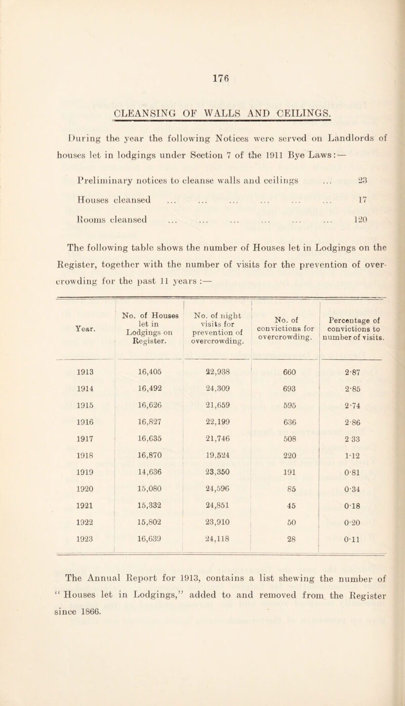 CLEANSING OF WALLS AND CEILINGS. During the year the following Notices were served on Landlords of houses let in lodgings under Section 7 of the 1911 Bye Laws: — Preliminary notices to cleanse walls and ceilings ... 23 Houses cleansed ... ... ... ... ... ... 17 Rooms cleansed ... ... ... ... ... ... 120 The following table shows the number of Houses let in Lodgings on the Register, together with the number of visits for the prevention of over¬ crowding for the past 11 years : — Year. No. of Houses let in Lodgings on Register. No. of night visits for prevention of overcrowding. No. of convictions for overcrowding. ] Percentage of convictions to number of visits. 1913 16,405 22,938 660 2-87 1914 16,492 24,309 693 2*85 1915 16,626 21,659 595 2-74 1916 16,827 22,199 636 2-86 1917 16,635 21,746 508 2 33 1918 16,870 19,524 220 1-12 1919 14,636 23,350 191 0-81 1920 15,080 24,596 85 0-34 1921 15,332 24,851 45 0-18 1922 15,802 23,910 50 0-20 1923 J 16,639 24,118 28 0-11 The Annual Report for 1913, contains a list shewing the number of “ Houses let in Lodgings,” added to and removed from the Register since 1866.
