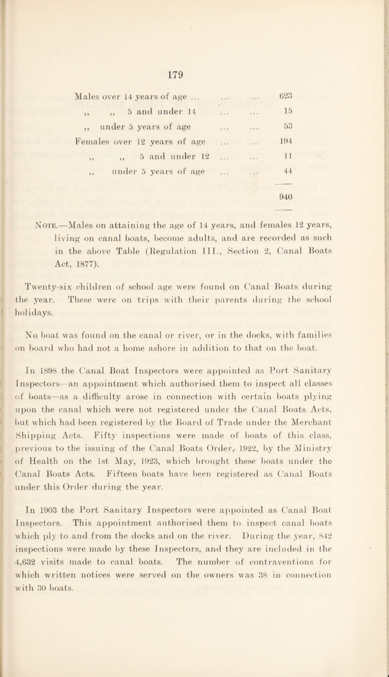 Males over 14 years of age ... 623 5 and under 14 15 ,, under 5 years of age 53 Females over 12 years of age 194 ,, 5 and under 12 under 5 years of age 44 J I 940 Note,—Males on attaining the age of 14 years, and females 12 years, living on canal boats, become adults, and are recorded as such in the above Table (Regulation III., Section 2, Canal Boats Act, 1877). Twenty-six children of school age were found on Canal Boats during the year. These were on trips with their parents during the school holidays. No boat was found on the canal or river, or in the docks, with families on board who had not a home ashore in addition to that on the boat. In 1898 the Canal Boat Inspectors were appointed as Port Sanitary Inspectors—an appointment which authorised them to inspect all classes of boats—as a difficulty arose in connection with certain boats plying upon the canal which were not registered under the Canal Boats Acts, but which had been registered by the Board of Trade under the Merchant Shipping Acts. Fifty inspections were made of boats of this class, previous to the issuing of the Canal Boats Order,- 1922, by the Ministry of Health on the 1st May, 1923, which brought these boats under the Canal Boats Acts, Fifteen boats have been registered as Canal Boats under this Order during the year. In 1903 the Port Sanitary Inspectors were appointed as Canal Boat, Inspectors. This appointment authorised them to inspect canal boats which ply to and from the docks and on the river. During the year, 842 inspections were made by these Inspectors, and they are included in the 4,632 visits made to canal boats. The number of contraventions for which written notices were served on the owners was 38 in connection with 30 boats.