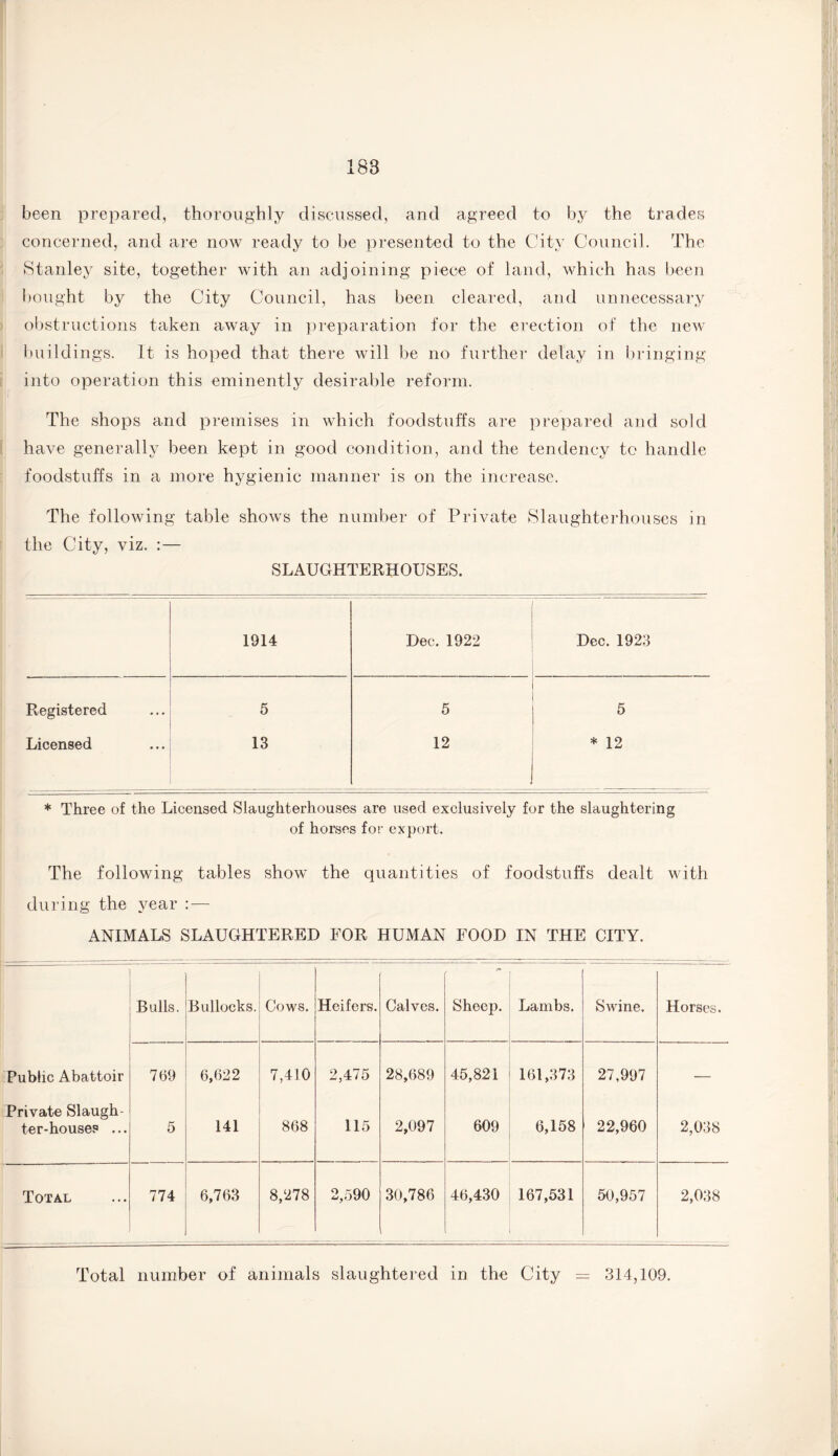 188 been prepared, thoroughly discussed, and agreed to by the trades concerned, and are now ready to be presented to the City Council. The Stanley site, together with an adjoining piece of land, which has been bought by the City Council, has been cleared, and unnecessary obstructions taken away in preparation for the erection of the new buildings. It is hoped that there will be no further delay in bringing into operation this eminently desirable reform. The shops and premises in which foodstuffs are prepared and sold have generally been kept in good condition, and the tendency to handle foodstuffs in a more hygienic manner is on the increase. The following table shows the number of Private Slaughterhouses in the City, viz. : — SLAUGHTERHOUSES. 1914 Dec. 1922 Dec. 1923 Registered 5 5 5 Licensed 13 12 * 12 * Three of the Licensed Slaughterhouses are used exclusively for the slaughtering of horses for export. The following tables show the quantities of foodstuffs dealt with during the year : — ANIMALS SLAUGHTERED FOR HUMAN FOOD IN THE CITY. Bulls. Bullocks. Cows. Heifers. Calves. <*► Sheep. Lambs. Swine. Horses. Public Abattoir 769 6,622 7,410 2,475 28,689 45,821 161,373 27,997 — Private Slaugh- ter-house? ... 5 141 868 115 2,097 609 6,158 22,960 2,038 Total 774 6,763 8,278 2,590 30,786 46,430 167,531 50,957 2,038 Total number of animals slaughtered in the City = 314,109.