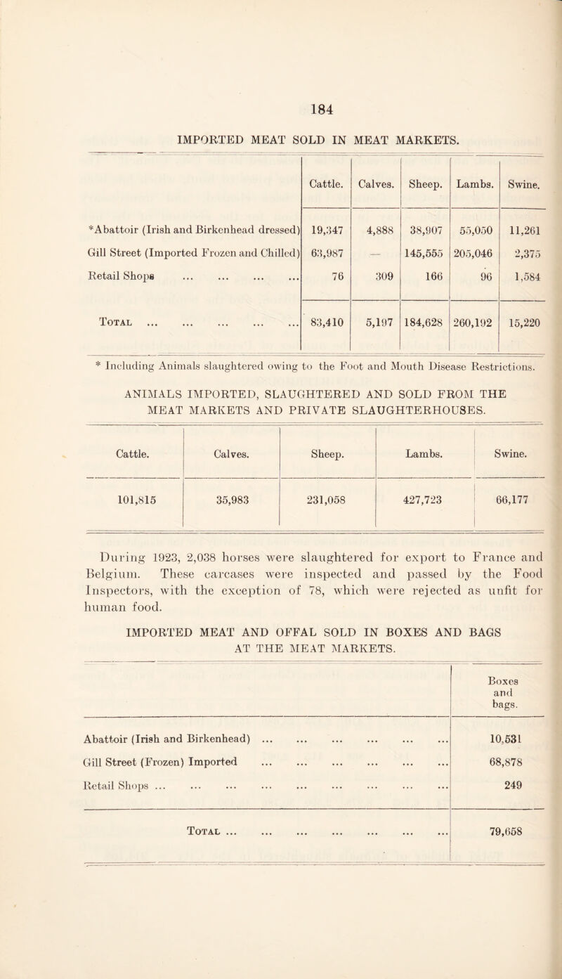 IMPORTED MEAT SOLD IN MEAT MARKETS. Cattle. Calves. Sheep. Lambs. Swine. ^Abattoir (Irish and Birkenhead dressed) 19,347 4,888 38,907 55,050 11,261 Gill Street (Imported Frozen and Chilled) 63,987 — 145,555 205,046 2,375 Retail Shops 76 309 166 96 1,584 Total . 83,410 5,197 184,628 260,192 15,220 * Including Animals slaughtered owing to the Foot and Mouth Disease Restrictions. ANIMALS IMPORTED, SLAUGHTERED AND SOLD FROM THE MEAT MARKETS AND PRIVATE SLAUGHTERHOUSES. Cattle. Calves. Sheep. Lambs. Swine. 101,815 35,983 231,058 427,723 66,177 During 1923, 2,038 horses were slaughtered for export to France and Belgium. These carcases were inspected and passed by the Food Inspectors, with the exception of 78, which were rejected as unfit for human food. IMPORTED MEAT AND OFFAL SOLD IN BOXES AND BAGS AT THE MEAT MARKETS. Boxes and bags. Abattoir (Irish and Birkenhead) ... 10,531 Gill Street (Frozen) Imported 68,878 Retail Shops • • • ••• ••• ••• ••• ••• ••• ••• ••• 249 TOTAt; ••• ••• ••• ••• ••• ••• ••• 79,658
