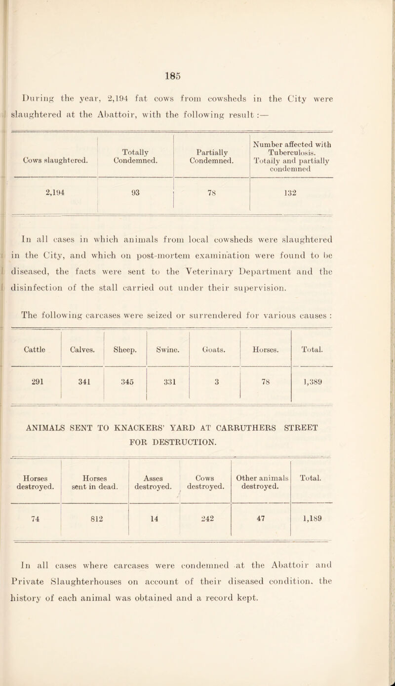During the year, 2,194 fat cows from cowsheds in the City were slaughtered at the Abattoir, with the following result Cows slaughtered. Totally Condemned. Partially Condemned. Number affected with Tuberculosis. Totally and partially condemned 2,194 93 78 132 In all cases in which animals from local cowsheds were slaughtered in the City, arid which on post-mortem examination were found to lie diseased, the facts were sent to the Veterinary Department and the disinfection of the stall carried out under their supervision. The following carcases were seized or surrendered for various causes : Cattle Calves. Sheep. Swine. Goats. Horses. Total. 291 341 345 331 3 78 1,389 ANIMALS SENT TO KNACKERS’ YARD AT CARRUTHERS STREET FOR DESTRUCTION. Horses destroyed. Horses sent in dead. Asses destroyed. Cows destroyed. Other animals destroyed. Total. 74 812 14 242 47 1,189 In all cases where carcases were condemned at the Abattoir and Private Slaughterhouses on account of their diseased condition, the history of each animal was obtained and a record kept.