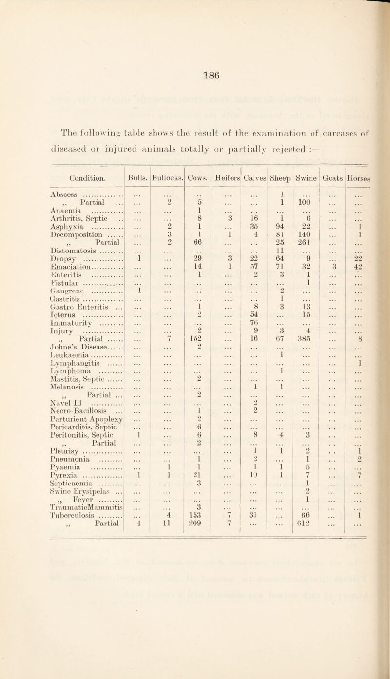 The following table shows the result of the examination of carcases of diseased or injured animals totally or partially rejected : — Condition. Bulls. Bullocks. Cows. Heifers Calves Sheep Swine Goats Horses Abscess . 1 ., Partial 2 5 ■ » • ... 1 100 Anaemia . • . . 1 ... ... ... • • • Arthritis, Septic ... . . . 8 3 16 1 6 • • • Asphyxia . 2 1 . . . 35 94 22 1 Decomposition . 3 1 1 4 81 140 1 ,, Partial 2 66 • • * 25 261 * • • Distomatosis . • « • • • • , , , 11 ... ... Dropsy . 1 . . . 29 3 22 64 9 22 Emaciation. • . . 14 1 57 71 32 3 42 Enteritis . • • . 1 2 3 1 • • . Fistular . • . . * • • • • • • . • 1 Gangrene . 1 . . . . . . 2 . . . Gastritis . . . . • • • 1 • . . Gastro Enteritis ... 1 8 3 13 Icterus . • . • 2 54 . • • 15 Immaturity . . . . . . . 76 . . . . . . ... Injury . . . . 2 9 3 4 ,, Partial . 7 152 16 67 385 ... 8 Johne’s Disease. • • • 2 • • • Leukaemia. . . . • • • 1 Lymphangitis . . . . . . . . . . 1 Lymphoma . . . . . . . 1 Mastitis, Septic. . . . 2 • . . Melanosis . • • • , • . 1 1 ,, Partial ... ... 2 • . • • • • Navel Ill . » ♦ » t . • 2 • • • Necr o - B acill osis 1 2 • • • Parturient Apoplexy 2 • . . * . . Pericarditis, Septic 6 • • . • • • Peritonitis, Septic i • « . 6 8 4 3 ,, Partial • • « 2 • i * ... Pleurisy . * e * i 1 1 Pneumonia . t * « 1 9 • • • 1 9 hJ Pyaemia . 1 1 i 1 5 « . • Pyrexia. i 1 21 10 1 7 7 Septicaemia . . . . 3 1 . . . Swine Erysipelas ... ... ... ... 2 . . . ,, Fever . . . • • . . •.. 1 • . • TraumaticMam mitis • • « 3 •.« ... Tuberculosis . 4 153 7 31 66 1 „ Partial 4 11 209 7 • . • 612 ... ...
