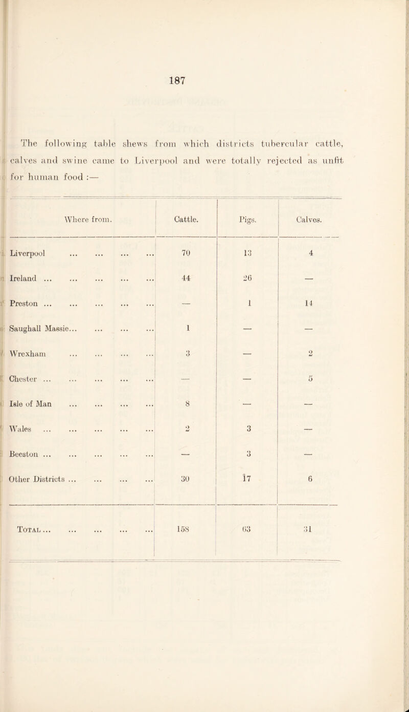 The following table shews from which districts tubercular cattle, calves and swine came to Liverpool and were totally rejected as unfit for human food : — Where from. Liverpool Ireland ... Preston ... Saughall Massie... Wrexham Chester ... Isle of Man Wales . Beeston ... Other Districts ... Total... Cattle. 70 44 *> O 8 30 158 Pigs. 13 26 1 3 O o 17 63 Calves. 14 2 5 6 31