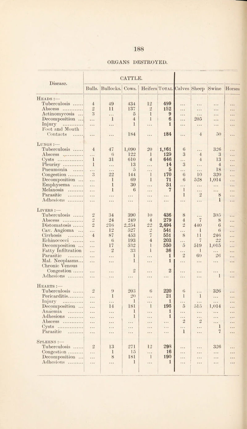 ORGANS DESTROYED. CATTLE. Disease. Bulls. Bullocks. Cows. Heads:— Tuberculosis . 4 49 434 Abscess . 2 11 137 Actinomycosis ... 3 • . • 5 Decomposition ... . . . 1 4 Injury .. Foot and Mouth ... ... 1 Contacts . ... ... 184 Lungs :— Tuberculosis . 4 47 1,090 Abscess . • • • 6 122 Cysts . 1 31 610 Pleurisy . 1 . . • 13 Pneumonia . • • • • t • 5 Congestion . 3 22 144 Decomposition ... . . . 1 69 Emphysema . • . . 1 30 Melanosis . • • • 1 6 Parasitic . ... ... ... Adhesions . ... ... ... Livers:— Tuberculosis . 2 L 34 390 Abscess . 2 24 249 Distomatosis . 2 216 2,254 Cav. Angioma ... • • . 12 527 Cirrhosis . 4 87 453 Echinococci . ... 6 193 Decomposition ... • • • 17 532 Fatty Infiltration . . . 2 33 Parasitic . . , . ... 1 Mai. Neoplasms... • • • • . • 1 Chronic Venous Congestion . . * • . . . 2 Li Adhesions . ... ... ... Hearts :— Tuberculosis . 2 9 203 Pericarditis. 1 20 Injury . • . • 1 Decomposition ... 14 181 Anaemia . ... 1 Adhesions . ... 1 Abscess . ... • • • Cysts . • V • • • . Parasitic . ... ... Spleens:— Tuberculosis . 2 13 271 Congestion. . . . 1 15 Decomposition ... . . . 8 181 Adhesions . * * • • * • 1 ' Heifers Total Calves Sheep Swine Horses 12 499 2 152 • • • 1 9 , , , 1 6 205 ... 1 ... ... 184 ... 4 50 ... 20 1,161 6 326 1 129 3 4 3 4 646 ... 4 13 ... 14 3 ... 4 • • • 5 ... ... 18 1 170 6 10 320 1 71 6 528 1,014 • • • 31 ... ... ... • • • 7 1 ... ... « • • • • • 1 2 8 ... ... ... ... 1 10 436 8 305 4 279 4 7 8 22 2,494 2 440 6 •} Li 541 , , . 1 6 r? 7 551 8 11 246 4 203 ... 7 22 1 550 5 519 1,015 1 36 ... 1 ... • • • 1 2 60 26 ... 1 ... ... ... 2 ... ... ... ... 1 6 220 6 326 • • • 21 1 1 ... • • • 1 ... ... ... 1 198 5 515 1,014 • • • 1 ... ... ... • • • 1 ... ... ... 2 2 • • » • • • ... ... 1 ... ... 1 ... 7 12 298 326 ... 16 ... ... ... ... 1 190 ... ... ... ... • • • 1 . . . • • • • • • • . •