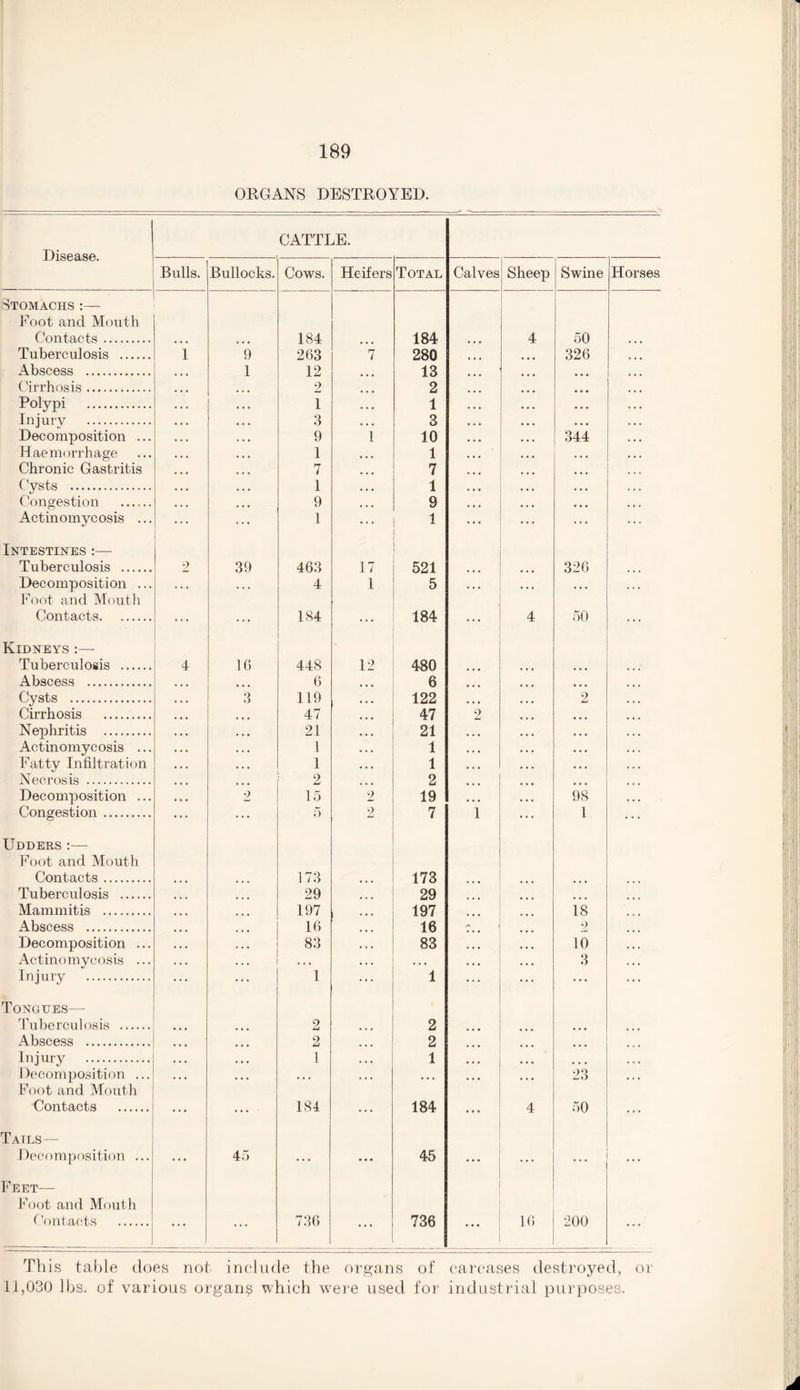 ORGANS DESTROYED. Disease. CATTLE. Bulls. Bullocks. Cows. Heifers Total Calves Sheep Swine Horses Stomachs :— Foot and Mouth Contacts. 184 184 4 50 Tuberculosis . 1 9 263 7 280 326 Abscess . 1 12 ... 13 ... ... Cirrhosis. • • • 2 ... 2 • • • Polypi . • . . 1 ... 1 ... Injury . • . • 3 • . • 3 • • • Decomposition ... . . . 9 1 10 344 Haemorrhage • • . 1 ... 1 . • • • • • Chronic Gastritis • • • 7 ... 7 ... Cysts . • . • 1 ... 1 ... Congestion . • • • 9 • . . 9 • • • Actinomycosis ... ... 1 ... 1 ... Intestines Tuberculosis . 2 39 463 17 521 ... ... 326 ... Decomposition ... Foot and Mouth Contacts. . * • • . . 4 1 5 ... • . • ... ... . . . . . . 184 • . • 184 • . . 4 50 . . . Kidneys Tuberculosis . 4 16 448 12 480 ... Abscess . 6 6 ... • . • Cysts . 3 119 122 • • • 2 Cirrhosis . 47 47 2 ... Nephritis . • . • 21 21 ... ... Actinomycosis ... . , , 1 1 • • • • . • Fatty Infiltration • • • 1 1 • . . . . • Necrosis . • • • 2 2 ... Decomposition ... 2 15 2 19 ... 98 Congestion. ... 5 2 7 1 1 Udders Foot and Mouth Contacts. 173 173 Tuberculosis . 29 29 ... Mammitis . 197 197 18 Abscess . 16 16 <*» 2 Decomposition ... . . . 83 83 10 Actinomycosis ... . . . . . . • . . 3 Injury . 1 1 ... Tongues— Tuberculosis . • • • • « • 2 2 ... • . • Abscess . • • • • • • 2 2 ... ... ... ... Injury . • • • ... 1 . • . 1 ... ... ... • • • Decomposition ... • . • • . • . . . . . . • • . • • • ... 23 ... Foot and Mouth Contacts . • . . ... 184 . . . 184 • . • 4 50 . . . Tatls— Decomposition ... . . . 45 • • • 45 ... ... ... ... Feet— Foot and Mouth Contacts . ... ... 736 ... 736 ... 16 200 ... This table does not include the organs of carcases destroyed, or 11,030 lbs. of various organs which were used for industrial purposes.