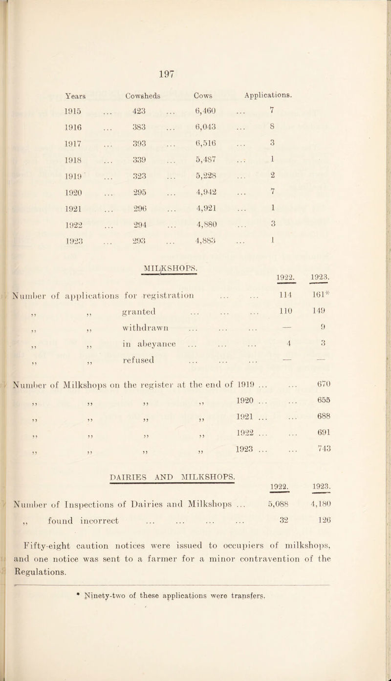 Years Cowsheds Cows Applications. 1915 423 6,460 7 1916 383 6,043 S 1917 393 6,516 3 1918 339 5,487 1 1919 323 5,228 2 1920 295 4,942 7 1921 296 4,921 1 1922 294 4,880 3 1923 293 4,883 1 MILjK SHOPS. 1922. 1923. Number of applications for registration 114 161* ii ii granted ... 110 149 ii ii withdrawn ... — 9 ii ii in abeyance ... 4 Q o ii ii refused ... — — Number of Milkshops on the register at the end of 1919 .. . 670 ii ii 11 „ 1920 .. . 655 ii ii >5 „ 1921 .. . 688 ii ii 11 „ 1922 .. . 691 ii ii 11 „ 1923 .. . 743 DAIRIES AND MILKSHOPS. 1922. 1923. Number of Inspections of Dairies an d Milkshops ... 5,088 4,180 ,, found incorrect • • • . • . . , ... 32 126 Fifty-eight caution notices were issued to occupiers of milkshops, and one notice was sent to a farmer for a minor contravention of the Regulations. * Ninety-two of these applications were transfers.