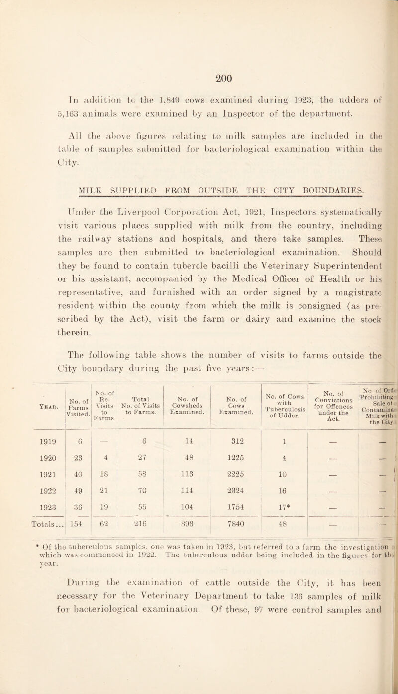 In addition to the 1,849 cows examined during 1923, the udders of 5,163 animals were examined by an Inspector of the department. All the above figures relating to milk samples are included in the table of samples submitted for bacteriological examination within the City. MILK SUPPLIED FROM OUTSIDE THE CITY BOUNDARIES. Under the Liverpool Corporation Act, 1921, Inspectors systematically visit various places supplied with milk from the country, including the railway stations and hospitals, and there take samples. These samples are then submitted to bacteriological examination. Should they be found to contain tubercle bacilli the Veterinary Superintendent or his assistant, accompanied by the Medical Officer of Health or his representative, and furnished with an order signed by a magistrate resident within the county from which the milk is consigned (as pre¬ scribed by the Act), visit the farm or dairy and examine the stock therein. The following table shows the number of visits to farms outside the City boundary during the past five years: — Year. No. of Farms Visited. No. of Re- Visits to Farms Total No. of Visits to Farms. No. of Cowsheds Examined. No. of Cows Examined. No. of Cows with Tuberculosis of Udder No. of Convictions for Offences under the Act. j No. of Ord 'Prohibiting Sale ot Contamina Milk with: the City. 1919 6 6 14 312 1 — — 1920 23 4 27 48 1225 4 — — 1921 40 18 58 113 2225 10 — 1922 49 21 70 114 2324 16 — — 1923 36 19 55 104 1754 17* — Totals... 154 62 216 393 7840 48 -— •— * Of the tuberculous samples, one was taken in 1923, but referred to a farm the investigation which was commenced in 1922. The tuberculous udder being included in the figures forth, year. During the examination of cattle outside the City, it has been necessary for the Veterinary Department to take 136 samples of milk for bacteriological examination. Of these, 97 were control samples and