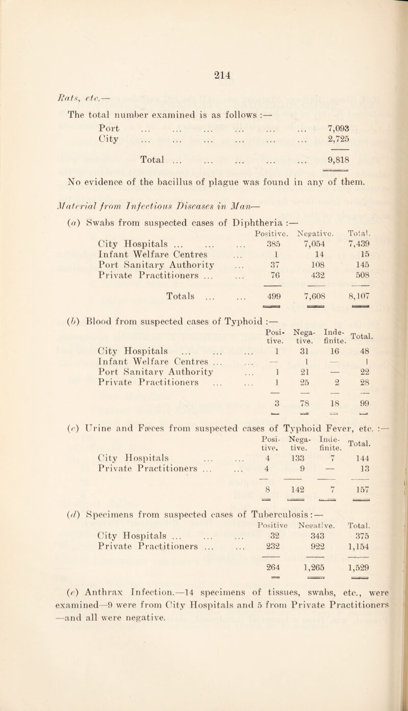 Tints, etc.— The total number examined is as follows : — Port . 7,093 City . 2,725 Total. 9,818 No evidence of the bacillus of plague was found in any of them. Material from Infectious Diseases in Man («■) Swabs from suspected cases of Diphtheria : — Positive. Ne°ati ve. Total. City Hospitals ... 385 7,054 7,439 Infant Welfare Centres 1 14 15 Port Sanitary Authority 37 108 145 Private Practitioners ... 76 432 508 Totals 499 7,608 8,107 (O Blood from suspected cases of Typhoid :— Posi- Nega- Inde Tnt.q 1 tive. tive. finite. City Hospitals 1 31 16 48 Infant Welfare Centres ... — 1 1 Port Sanitary Authority 1 21 — 22 Private Practitioners 1 25 2 28 3 78 18 99 (0 Urine and Freces from suspected cases of Typhoid Fever, etc. : — Posi- Nega- Inde- tive. tive. finite. X O tell. City Hospitals 4 133 7 144 Private Practitioners ... 4 9 — 13 8 142 7 157 (d) Specimens from suspected cases of Tuberculosis: — Positive Negative. Total. City Hospitals ... 32 343 375 Private Practitioners ... 232 922 1,154 264 1,265 1,529 (e) Anthrax Infection.—14 specimens of tissues, swabs, etc., were exami ned—9 were from City Hospitals an d 5 from Private Practitioners —and all were negative.