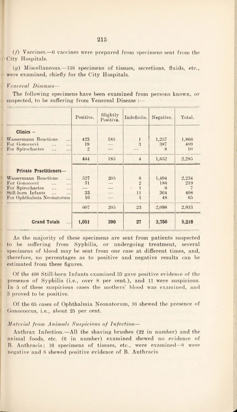 (/) Vaccines.—6 vaccines were prepared from specimens sent from the City Hospitals. (g) Miscellaneous.—158 specimens of tissues, secretions, fluids, etc., were examined, chiefly for the City Hospitals. I Venereal Diseases— The following specimens have been examined from persons known, or suspected, to be suffering from Venereal Disease :— Positive. Slightly Positive. Indefinite. Negative. Total, Clinics - Wassermann Reactions 423 185 1 1,257 1,866 For Gonococci 19 — 3 387 409 For Spirochaetes 2 — — 8 10 444 185 4 1,652 2,285 Private Practitioners— Wassermann Reactions 527 205 8 1,494 2,234 For Gonococci 31 — 9 •j 186 219 For Spirochaetes — — • i 6 7 Still-born Infants 33 — n 364 408 For Ophthalmia Neonatorum 16 — i 48 65 607 205 23 2,098 2,933 ' Grand Totals 1,051 390 27 3,750 5,218 As the majority of these specimens are sent from patients suspected to be suffering from Syphilis, or undergoing treatment, several specimens of blood may be sent from one case at different times, and, therefore, no percentages as to positive and negative results can be estimated from these figures. Of the 408 Still-born Infants examined 33 gave positive evidence of the presence of Syphilis (i.e., over 8 per cent.), and 11 were suspicious. In 5 of these suspicious cases the mothers’ blood was examined, and 3 proved to be positive. Of the 65 cases of Ophthalmia Neonatorum, 16 shewed the presence of Gonococcus, i.e., about 25 per cent. Material from Animals Suspicious of Infection— Anthrax Infection.—All the shaving brushes (22 in number) and the animal foods, etc. (6 in number) examined shewed no evidence of B. Anthracis; 16 specimens of tissues, etc., were examined—8 were negative and 8 shewed positive evidence of B. Anthracis.