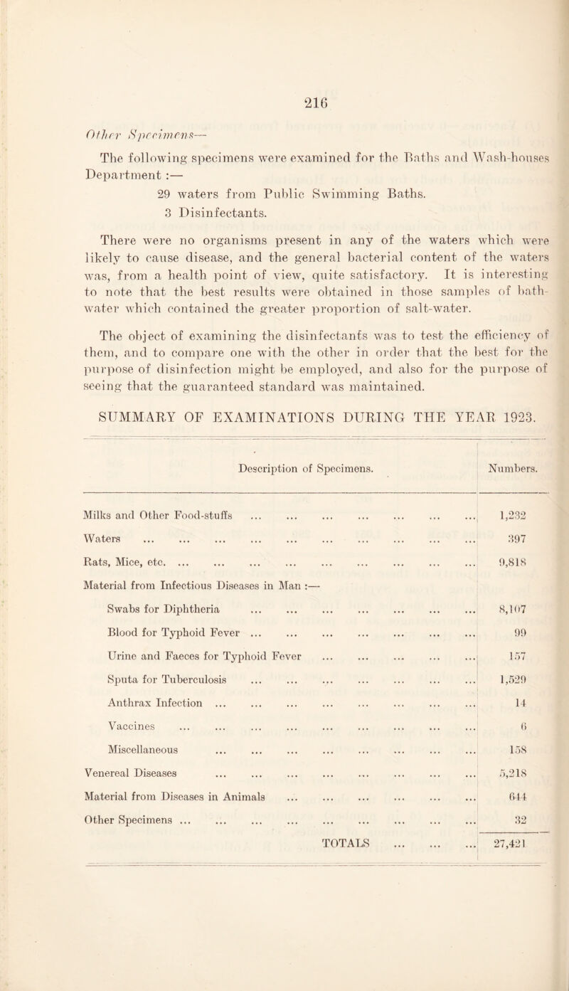 (Ifher Specimens— The following specimens were examined for the Baths and Wash-houses Department :— 29 waters from Public Swimming Baths. 3 Disinfectants. There were no organisms present in any of the waters which were likely to cause disease, and the general bacterial content of the waters was, from a health point of view, quite satisfactory. It is interesting to note that the best results were obtained in those samples of bath¬ water which contained the greater proportion of salt-water. The object of examining the disinfectants was to test the efficiency of them, and to compare one with the other in order that the best for the purpose of disinfection might be employed, and also for the purpose of seeing that the guaranteed standard was maintained. SUMMARY OF EXAMINATIONS DURING THE YEAR 1923. Description of Specimens. Numbers. Milks and Other Food-stuffs 1,232 Waters 397 Rats, Mice, etc. ... 9,818 Material from Infectious Diseases in Man :— Swabs for Diphtheria 8,107 Blood for Typhoid Fever ... 99 Urine and Faeces for Typhoid Fever 157 Sputa for Tuberculosis 1,529 Anthrax Infection ... 14 Vaccines 6 Miscellaneous 158 Venereal Diseases 5,218 Material from Diseases in Animals 644 Other Specimens ... 32 TOTALS . 27,421