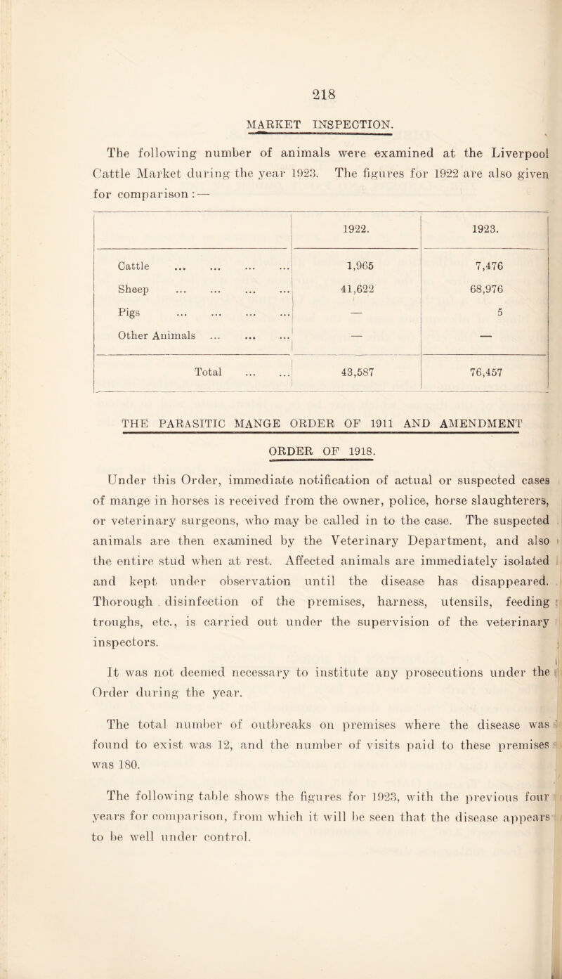 MARKET INSPECTION. The following number of animals were examined at the Liverpool Cattle Market during the year 1923. The figures for 1922 are also given for comparison: — 1922. 1923. Cattle ... ... ... ... 1,965 7,476 Sheep 41,622 1 68,976 Pigs . 5 Other Animals ... . — Total 43,587 76,457 THE PARASITIC MANGE ORDER OF 1911 AND AMENDMENT ORDER OF 1918. Under this Order, immediate notification of actual or suspected cases of mange in horses is received from the owner, police, horse slaughterers, or veterinary surgeons, who may be called in to the case. The suspected animals are then examined by the Veterinary Department, and also the entire stud when at rest. Affected animals are immediately isolated and kept under observation until the disease has disappeared. Thorough disinfection of the premises, harness, utensils, feeding troughs, etc., is carried out under the supervision of the veterinary inspectors. li It was not deemed necessary to institute any prosecutions under the \ Order during the year. The total number of outbreaks on premises where the disease was ' found to exist was 12, and the number of visits paid to these premises was 180. The following table shows the figures for 1923, with the previous four years for comparison, from which it will be seen that the disease appears to be well under control.