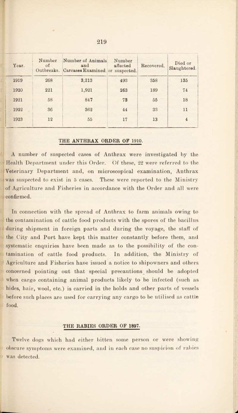 Year. Number of Outbreaks. Number of Animals and Carcases Examined. Number affected or suspected. Recovered. Died or Slaughtered. 1919 268 3,213 493 358 135 1920 221 1,921 263 189 74 1921 58 847 73 55 18 1922 36 362 44 33 11 1923 12 55 17 13 4 THE ANTHRAX ORDER OF 1910. A number of suspected cases of Anthrax were investigated by the Health Department under this Order. Of these, 22 were referred to the Veterinary Department and, on microscopical examination, Anthrax was suspected to exist in 5 cases. These were reported to the Ministry of Agriculture and Fisheries in accordance with the Order and all were confirmed. In connection with the spread of Anthrax to farm animals owing to the contamination of cattle food products with the spores of the bacillus during shipment in foreign parts and during the voyage, the staff of the City and Port have kept this matter constantly before them, and systematic enquiries have been made as to the possibility of the con¬ tamination of cattle food products. In addition, the Ministry of Agriculture and Fisheries have issued a notice to shipowners and others concerned pointing out that special precautions should be adopted when cargo containing animal products likely to be infected (such as hides, hair, wool, etc.) is carried in the holds and other parts of vessels before such places are used for carrying any cargo to be utilised as cattle food. THE RABIES ORDER OF 1897. Twelve dogs which had either bitten some person or were showing obscure symptoms were examined, and in each case no suspicion of rabies was detected.