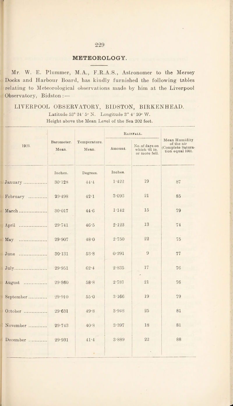 METEOROLOGY. Mr. W. E. Plummer, M.A., F.R.A.S., Astronomer to the Mersey Docks and Harbour Board, has kindly furnished the following tables relating to Meteorological observations made by him at the Liverpool Observatory, Bidston: — LIVERPOOL OBSERVATORY, BIDSTON, BIRKENHEAD. Latitude 53° 24' 5 N. Longitude 3° 4' 20 W. Height above the Mean Level ol the Sea 202 feet. Rainfall. 1923. Barometer. Mean. Temperature. Mean. Amount. No. of days on which 01 in. or more fell. Mean Humidity of the air (Complete Satura tion equal 100). January . Inches. 30-128 Degrees. 44-4 Inches. 1-422 19 87 February . 29-498 42-1 3-093 21 85 March. 30-017 44-6 1-142 15 79 April . 29-741 4G-5 2-123 13 74 May . 29-907 48-0 2-750 22 75 June . 30-131 53-8 0-291 9 77 July. 29-951 62-4 2-835 17 76 August . 29-860 58-8 2-787 21 76 September. 29-910 55-0 3-166 19 79 October . 29-631 49-8 3-948 25 81 November . 29-743 40-8 3-397 18 81