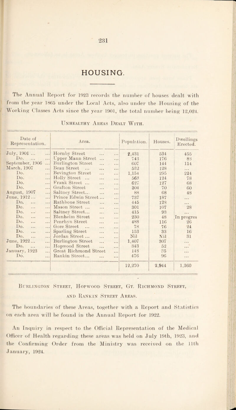 HOUSING. The Annual Report for 1923 records the number of houses dealt with from the year 1865 under the Local Acts, also under the Housing of the Working Classes Acts since the year 1901, the total number being 12,024. Unhealthy Areas Dealt With. Date of Representation. Area. Population. Houses. Dwellings Erected. July, 1901 ... Hornby Street 2,431 534 455 Do. Upper Mann Street ... 743 176 83 September, 1906 ... Burlington Street 607 144 114 March, 1907 Beau Street 532 128 Do. Bevington Street 1,154 295 224 Do. Holly Street ... 563 124 78 Do. Frank Street ... 627 127 68 Do. Grafton Street 304 70 60 August, 1907 Saltney Street... 88 68 48 June, 1912 ... Prince Edwin Street... 737 187 Do. Rathbone Street 445 128 Do. Mason Street ... 301 107 28 Do. Saltney Street... 415 93 • • • Do. Blenheim Street 230 48 In progres Do. Penrhyn Street 488 116 26 Do. Gore Street 78 76 24 Do. Sparling Street 153 33 16 Do. Jordan Street ... Nil N il 31 June, 1922... Burlington Street 1,407 307 • • • Do. Hopwood Street 343 52 ... January, 1923 Great Richmond Street 148 35 . . , Do. Rankin Street... 476 96 ... . 12,270 2,944 1,260 Burlington Street, Hopwood Street, Gt. Richmond Street, and Rankin Street Areas. The boundaries of these Areas, together with a Report and Statistics on each area will be found in the Annual Report for 1922. An Inquiry in respect to the Official Representation of the Medical Officer of Health regarding these areas was held on July 19th, 1923, and the Confirming Order from the Ministry was received on the 11th January, 1924.