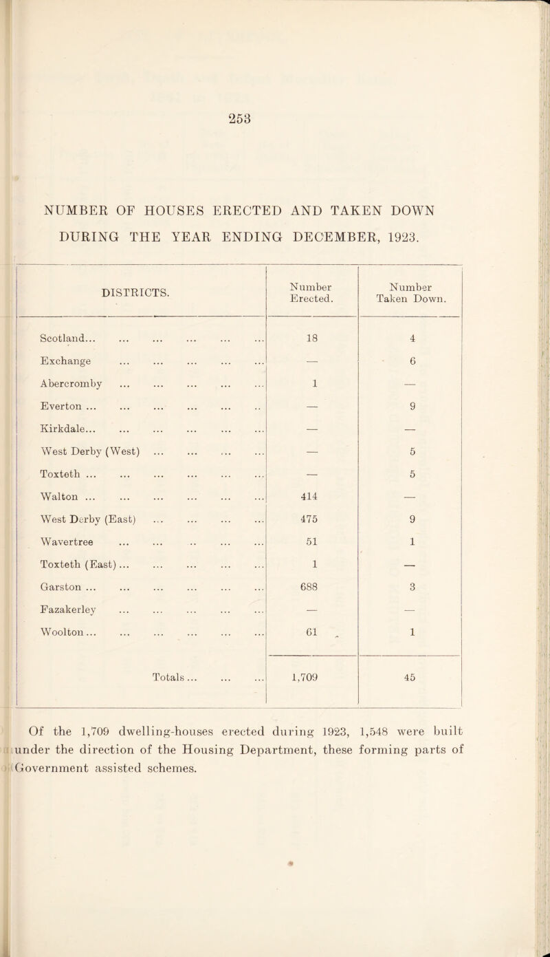 NUMBER OF HOUSES ERECTED AND TAKEN DOWN DURING THE YEAR ENDING DECEMBER, 1923. DISTRICTS. N umber Erected. Number Taken Down. Scotland... 18 4 Exchange — 6 Abercromby 1 — Everton ... — 9 Kirkdale... -—- — West Derby (West) — 5 Toxteth ... — 5 Walton ... 414 — West Derby (East) 475 9 Wavertree 51 1 Toxteth (East) ... 1 — Garston ... 688 3 Fazakerley — — Woolton... 61 1 Totals ... 1,709 45 Of the 1,709 dwelling-houses erected during 1923, 1,548 were built under the direction of the Housing Department, these forming parts of Government assisted schemes.