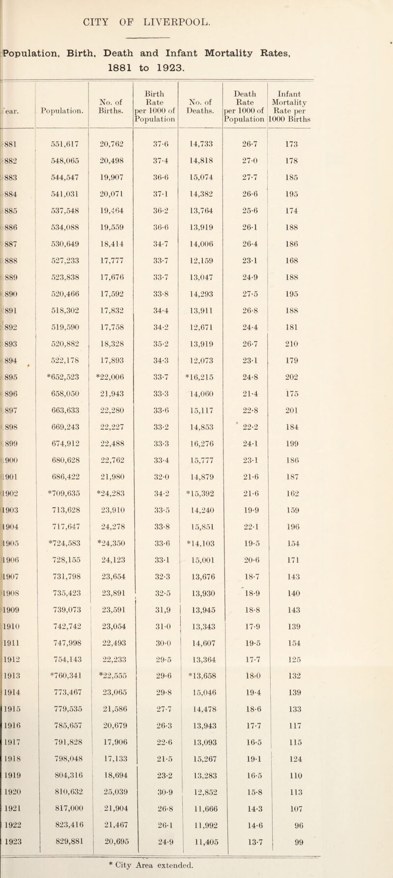 CITY OF LIVERPOOL. Population, Birth, Death and Infant Mortality Rates, 1881 to 1923. ear. Population. No. of Births. Birth Rate per 1000 of Population No. of Deaths. Death Rate aer 1000 of Population Infant Mortality Rate per L000 Births 881 551,617 20,762 37-6 14,733 26-7 173 882 548,065 20,498 37-4 14,818 27-0 178 883 544,547 19,907 36-6 15,074 27-7 185 884 541,031 20,071 37-1 14,382 26-6 195 885 537,548 19,464 36-2 13,764 25-6 174 886 534,088 19,559 36-6 13,919 26-1 188 887 530,649 18,414 34-7 14,006 26-4 186 888 527,233 17,777 33-7 12,159 231 168 .889 523,838 17,676 33-7 13,047 24-9 188 .890 520,466 17,592 33-8 14,293 27-5 195 891 518,302 17,832 34-4 13,911 26-8 188 !892 519,590 17,758 34-2 12,671 24-4 181 893 520,882 18,328 35-2 13,919 26-7 210 894 ♦ 522,178 17,893 34-3 12,073 23-1 179 895 *652,523 *22,006 33-7 *16,215 24-8 202 896 658,050 21,943 33-3 14,060 21-4 175 897 663,633 22,280 33-6 15,117 22-8 201 .898 669,243 22,227 33-2 14,853 22-2 184 899 674,912 22,488 33-3 16,276 24-1 199 [1900 680,628 22,762 33-4 15,777 23-1 186 (1901 686,422 21,980 32-0 14,879 21-6 187 1902 *709,635 *24,283 34-2 *15,392 21-6 162 1903 713,628 23,910 33-5 14,240 19-9 159 1904 717,647 24,278 33-8 15,851 22-1 196 11905 *724,583 *24,350 33-6 *14,103 19-5 154 11906 728,155 24,123 33-1 15,001 20-6 171 >1907 731,798 23,654 32-3 13,676 18-7 143 1908 735,423 23,891 32-5 1 13,930 18-9 140 1909 739,073 23,591 31,9 13,945 18-8 143 1910 742,742 23,054 31-0 13,343 17-9 139 1911 747,998 22,493 30-0 14,607 19-5 154 1912 754,143 22,233 29-5 13,364 17-7 125 1913 *760,341 *22,555 29-6 *13,658 18-0 132 1914 773,467 23,065 29-8 15,046 19-4 139 1915 779,535 21,586 27-7 14,478 18-6 133 1916 785,657 20,679 26-3 13,943 17-7 117 1917 791,828 17,906 22-6 13,093 16-5 115 1918 798,048 17,133 21-5 15,267 19-1 124 1919 804,316 18,694 23-2 13,283 16-5 110 1920 810,632 25,039 30-9 12,852 | 15-8 113 1921 817,000 21,904 26-8 11,666 14-3 107 1922 823,416 21,467 26-1 11,992 14-6 96 1923 829,881 20,695 24-9 11,405 13-7 99 * City Area extended.