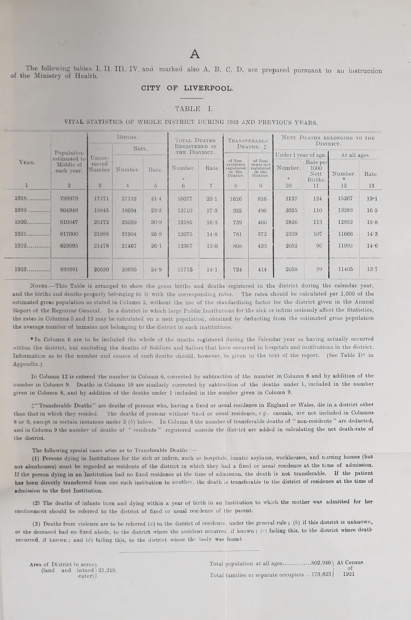 of the Ministry of Health. CITY OF LIVERPOOL. TABLE I. VITAL STATISTICS OF WHOLE DISTRICT DURING 1923 AND PREVIOUS YEARS. Births. Total Deaths Registered in the District. Transferable Deaths. J Nett D Under 1 yer BATHS BELONGING T O THE iges. Year. 1 Population estimated to Middle of each year. 2 Uncor¬ rected Number 3 Nett. it of age. At all Number. 4 Rate. 5 of Non¬ residents registered in the District. 8 of Resi¬ dents not registered in the District. 9 N umber. 6 Rate. 7 Number. * 10 Rate per 1000 Nett Births. 11 Number. * 12 Rate. 13 1918. 79S979 17171 17133 214 16077 20-1 1626 816 2137 124 15267 19-1 1919. 80494S 18845 18694 23-2 13710 17-3 923 496 2055 110 13283 16-5 1920. 810947 25172 25039 30-9 13185 16-3 739 406 2826 113 12852 15-8 1921. 817000 21988 21904 26-8 12075 14-8 781 372 2339 107 11666 14-3 1922. 623095 21478 21467 26-1 12367 15-0 808 433 2052 90 11992 14-6 1923. 829881 20630 20695 24-9 11715 14-1 - 724 414 2058 99 11405 13-7 Notes.—This Table is arranged to show the gross births and deaths registered in the district during the calendar year, and the births and deaths properly belonging to it with the corresponding rates. The rates should be calculated per 1,000 of the estimated gross population as stated in Column 2, without the use of the standardising factor for the district given in the Annual Report of the Registrar-General. In a district in which large Public Institutions for the sick or infirm seriously affect the Statistics, the rates in Columns 5 and 13 may be calculated on a nett population, obtained by deducting from the estimated gross population the average number of inmates not belonging to the district in such institutions. ♦In Column 6 are to be included the whole of the deaths registered during the calendar year as having actually occurred within the district, but excluding the deaths of Soldiers and Sailors that have occurred in hospitals and institutions in the district. Information as to the number and causes of such deaths should, however, be given in the text of the report. (See Table D2 in Appendix.) In Column 12 is entered the number in Column 6, corrected by subtraction of the number in Column 8 and by addition of the number in Column 9. Deaths in Column 10 are similarly corrected by subtraction of the deaths under 1, included in the number given in Column 8, and by addition of the deaths under 1 included in the number given in Column 9. Transferable Deaths” are deaths of persons who, having a fixed or usual residence in England or Wales, die in a district other than that in which they resided. The deaths of persons without fixed or usual residence, e.g., casuals, are not included in Columns 8 or 9, except in certain instances under 3 (b) below. In Column 8 the number of transferable deaths of “ non-residents ” are deducted, and in Column 9 the number of deaths of residents ” registered outside the district are added in calculating the net death-rate of the district. The following special cases arise as to Transferable Deaths :— (1) Persons dying in Institutions for the sick or infirm, such as hospitals, lunatic asylums, workhouses, and nursing homes (but not almshouses) must be regarded as residents of the district in which they had a fixed or usual residence at the time of admission. If the person dying in an Institution had no fixed residence at the time of admission, the death is not transferable. If the patient has been directly transferred from one such institution to another, the death is transferable to the district of residence at the time of admission to the first Institution. (2) The deaths of infants born and dying within a year of birth in an Institution to which the mother was admitted for her confinement should be referred to the district of fixed or usual residence of the parent. (3) Deaths from violence are to be referred (&) to the district of residence, under the general rule ; (b) if this district is unknown, or the deceased had no fixed abode, to the district where the accident occurred., if known ; (c) failing this, to the district where death occurred, if known : and (</) failing this, to the district where thf' body was found. Area of District in acres) (land and inland .- 21,219. water) J Total population at all ages.802,940) At Census f of Total families or separate occupiers ...173,823) 1921