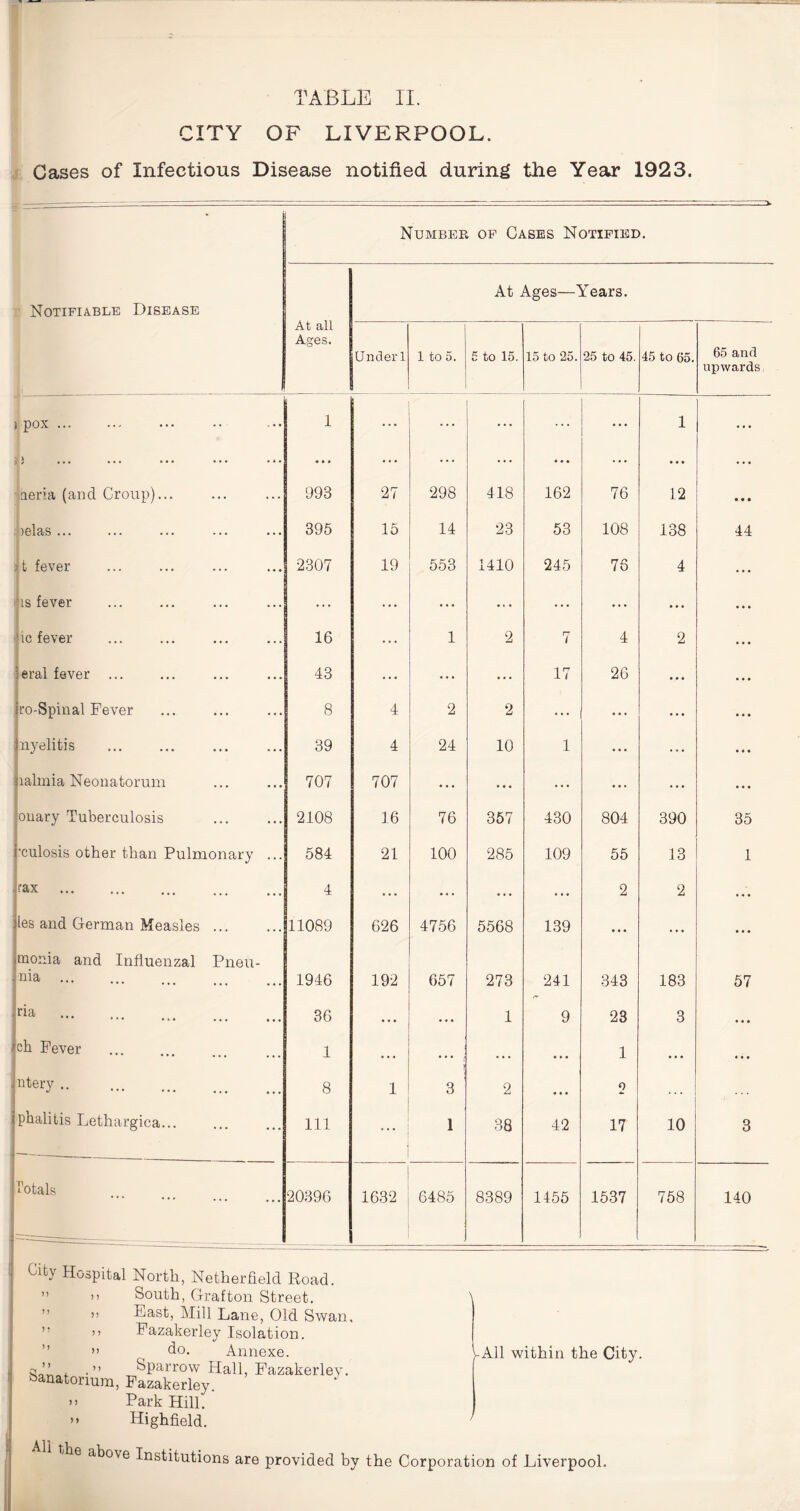 TABLE II. CITY OF LIVERPOOL. Cases of Infectious Disease notified during the Year 1923. Number op Cases Notified. Notifiable Disease At Ages—Years. At all Ages. Under 1 1 to 5. 5 to 15. 15 to 25. 25 to 45. 45 to 65. 65 and upwards - 1 pox. 1 ... ... ... ... 1 ... aeria (and Croup)... 993 27 298 uU. h—1 • CD 162 76 • • • 12 • • • • • • >elas ... 395 15 14 23 53 108 138 44 >t fever 2307 19 553 1410 245 76 4 ... is fever ... ... ... ... ... ... • • • ... ic fever 16 ... 1 2 7 4 2 • • • eral fever ... 43 ... ... ... 17 26 • »* • • • ro-Spinal Fever 8 4 2 2 ... ... • • • i nyelitis 39 4 24 10 1 ... ... • # • lalmia Neonatorum 707 707 ... • • • ... ... ... • • • onary Tuberculosis 2108 16 76 357 430 804 390 35 'culosis other than Pulmonary ... 584 21 100 285 109 55 13 1 rax . 4 ... ... • . . ... 2 2 ... les and German Measles ... 11089 626 4756 5568 139 • • • ... ... rnonia and Influenzal Pneu- nia . 1946 192 657 273 241 343 183 57 ria 36 1 9 23 3 • • • i ch Fever 1 • • « ... • • . • • • 1 • • • • • • i ntery .. 8 1 3 2 • • • 0 phalitis Lethargica... 111 ... 1 38 42 17 10 3 Totals 20396 1632 6485 8389 1455 1537 758 140 Hospital North, Netherfield Road )> South, Grafton Street. >> East, Mill Lane, Old Sw Fazakerley Isolation, ho. Annexe. , . Sparrow Hall, Fazakerl Sanatorium, Fazakerley. >> Park Hill. Highfield. 5 ) )) ) ) 5 ) \ vAll within the City. / He above Institutions are provided by the Corporation of Liverpool.