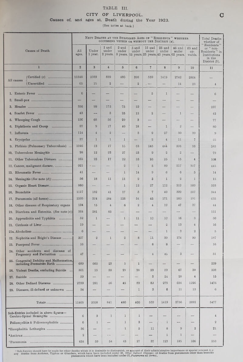 CITY OF LIVERPOOL. C Causes of, and ages at, Death during the Year 1923. (See notes at back.) Nett Deaths at the Subjoined Aoes of “ Residents ” whether OCCURRING WITHIN OR WITHOUT THE DISTRICT (a). Total Deaths whether of “ Residents ” or “ non- Residents ” in Institutions in the District (6). Causes of Death All ages. Under 1 year. 1 and under 2 years. 2 and under 6 years. 5 and under 15 years. 15 and under 25 years. 26 and under 45 years. 46 and under 65 years. 65 and up¬ wards. i 2 3 4 5 6 7 8 9 10 a 1 Certified (c) . 11340 2039 839 480 398 559 1419 2742 2864 All causes s (Uncertified . G5 IS 2 — 2 — — 14 28 4 1. Enteric Fever . 6 — — — — 5 1 — — 6 2. Small-pox . — B r** — — — — — — — 3. Measles . 356 99 172 75 10 — — — 237 4. Scarlet Fever . 43 — 3 25 12 2 1 — 43 5. Whooping Cough . 156 68 56 29 3 — — — 77 6. Diphtheria and Croup . S7 9 17 40 18 i 2 — 80 7. Influenza ....... 114 4 2 — 3 9 27 30 39 9 8. Erysipelas ..•.. 27 1 1 1 — 2 4 11 7 25 9. Phthisis (Pulmonary Tuberculosis) ... 1046 13 17 15 53 245 444 226 33 583 10. Tuberculous Meningitis . 98 12 23 27 23 9 2 2 — 79 11. Other Tuberculous Diseases . 165 23 17 22 33 26 25 15 4 108 12. Cancer, malignant disease. 921 ' — B 2 1 5 89 517 307 445 13. Rheumatic Fever. 41 — — 1 14 9 6 6 5 14 14. Meningitis {See note (d)). 56 18 ii 11 9 3 ' 1 2 1 15 15. Organic Heart Disease. 860 — — 1 12 27 112 319 389 333 16. Bronchitis . 1117 182 41 17 5 7 49 309 507 344 17. Pneumonia (all forms)... 1505 374 284 126 54 45 171 260 191 635 18. Other diseases of Respiratory organs 134 15 4 6 2 4 19 47 37 44 19. Diarrhoea and Enteritis. (See note (e)) 364 281 83 — — — —- — 151 20. Appendicitis and Typhlitis 52 1 — 1 11 10 10 16 3 50 21. Cirrhosis of Liver... 19 — — — — — 2 13 4 16 21a. Alcoholism. 6 — — — — — 1 3 2 5 22. Nephritis and Bright’s Disease .. 327 2 1 2 8 11 39 174 90 187 23. Puerperal Fever ... 16 — — — — 8 8 — — 16 24. Other accidents and diseases of Pregnancy and Parturition . 47 — — — — 4 40 3 — 31 26. Congenital Debility and Malformation, including Premature Birth . 689 660 23 5 1 — — — — 239 26. Violent Deaths, excluding Suicide ... 301 15 30 29 38 33 59 67 30 208 27. Suicide . 59 — — — — 3 24 28 4 15 28. Other Defined Diseases . 2759 ! 281 66 45 89 89 279 694 1226 1476 29. Diseases, ill-defined or unknown . 34 — — — 1 3 6 11 13 6 Totals. 11405 2058 841 480 400 559 1419 2756 2892 5477 Sub-Entries included in above figures— Cerebro-Spinal Meningitis . 6 3 1 1 1 — — — 4 Poliomyelitis & Polioencephalitis . 6 1 — 1 3 — 1 — — 2 ♦Encephalitis Lethargica . 36 — — 1 5 11 8 9 2 21 2 _ _ _ _ _ 1 1 _ _ 'Pneumonia . 634 59 54 43 27 37 123 185 106 253 Sub-Entries should here be made for other deaths which it is desirable to distinguish, on account of their administrative importance or special interest (e.g< any deaths from Anthrax, Typhus or Glanders, which have been included under 28, Other Defined Diseases', or deaths from pneumonia other than broncho pneumonia which have been included under 17, Pneumonia all forms).