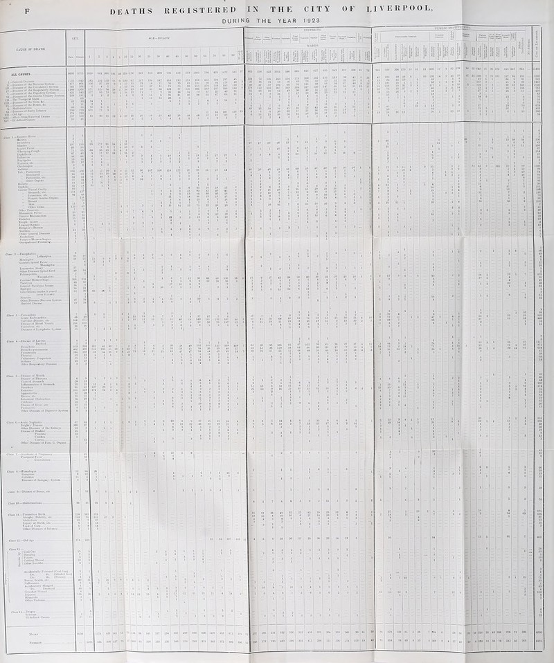 DEATHS REGISTERED in THE CITY OF LIVERPOOL, DURING THE YEAR 1923. CAUSE OP DEATH. ALL CAUSES I—Gonorirl Diseases . II—Diseases of Iho Nervous System. in—Disease* of the Circulatory System . IV—Diseases of the Respiratory System .... V -Disease* of tlio Digestive System VI —Diseases of the Oouito Unuary System VII —The Puerperal Suite ■||| _ Diseases of the Skin. A' IX—Disease* of the Bone*. Ac. X—Malformation* X|_Disease* of Early Infancy v’n — Old Age. Xiii -Affect from External Causes XIV.-Ill defined Causes Class 1 —Enteric Fevor Malar in Dysentery. Measles . Scarlet Fever. Whooping-Cough. Diphtheria... . Iimuonia . Erysipelas. . Pya-mia. etc.- Cbickcnpox . Anthrax.. Tub.. Pulmonary. .. Meningitis. ,. Peritonitis, etc. Other Organs. Rickets . Syphilis... Cancer Buccal Cavity. .. Stomach, etc. ,, Intestines, etc. .. Female Genital Organs ,. Breast . Skin . .. Other form*. Other Tumours. Rheumatic Fever. Chrome Rheumatism. Diabetes. Exoph. Goitre. Loucocytbtcmia . Hodgkin's Disease . Amcinia. Other General Disease* .. Alcoholism . Purpura Hiemorrbogico. . Occupational Poisoning. ;lass 2 — Encephalitis „ Lctbargiea Meningitis. Cerebro-Spiiial Fever. ,, Meningitis . Locomotor Ataxy . Olhor Diseases Spinal Cord . Poliomyelitis. . ,. Encopbaliti*. Cerebral liiomorcbnge. Paralysis .. General Paralyais Insane.. Epilepsy. . Convulsions (under 5 years). (over 6 years)... Neuritis. Other Diseases Nervous System Mastoid Disease . i 8.—Pericarditis . Acute Endocarditis. Valvular Disease, etc.-••• Disc.iso of Blood Vessels . Embolism, etc. Diseases of Lymphatic System, — Disc.iso of Larynx . Thyroid... . Bronchitis. Broncho-pneumonia - Pneumonia . Pleurisy. Pulmonary Congestion . Asthma .!. Other Respiratory Diseases — Disease of Mouth . Disease of Pharynx . Ulcer of Stomach . Inllamiiiutioii of Stomach Diarrhoea . Enteritis . Appondicilih Horn! Intestinal Obstruction ... Cirrhosis . Disease of Liver, etc. Peritonitis Other Diseases of Digestive Sjslei Class 6,—Acute Nephritis . Bright's Disease . . Other Diseases of the Kidneys Disease of Bladder . .. Prostate. .. Urothra . .. Uterus. Olhor Discasci of Fein. G. Organs Class 7.—Accidents of Pregnancy Puerperal Fever . ,, Convulsion* . Class 8.—Pemphigus . Gangrene . Cellulitis . Diseases of Intcgiuy. System Class 9.—Discaso of Bones, etc. Class 10.—Malformations . Class II.—Premature Birth . Atrophy. Dobility. etc Aloloolnsis . Injury at Birth, etc. Lack of Care. Other Diseases of InL Clnss 12.—Old Ago .. Class 13 — K [ Coal Gas •a | Hanging ® J Poison . ~~ Culling Throat, o { Olhor Suioidos Accidentally Poisoned (Coal Gas) Do. do. (Alcohol Gas) Do. do. (Poison) Burns, Scalds, etc. f allocution . Accidentally Hanged. Do. Drowned . Gunshot Wound . Injuries.. Homicide . Other Violence. Ill debited Causes