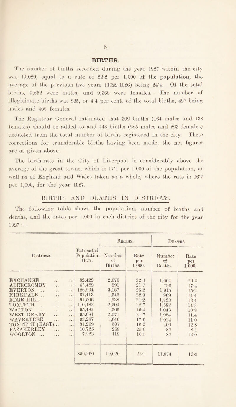 BIRTHS. The number of births recorded during the year 1927 within the city was 19,020, equal to a rate of 22-2 per 1,000 of the population, the average of the previous five years (1922-1926) being 24*4. Of the total births, 9,652 were males, and 9,368 were females. The number of illegitimate births was 835, or 4'4 per cent, of the total births, 427 being males and 408 females. The Registrar General intimated that 302 births (164 males and 138 females) should be added to and 448 births (225 males and 223 females) deducted from the total number of births registered in the city. These corrections for transferable births having been made, the net figures are as given above. The birth-rate in the City of Liverpool is considerably above the average of the great towns, which is 17*1 per 1,000 of the population, as well as of England and Wales taken as a whole, where the rate is 16*7 per 1,000, for the year 1927. BIRTHS AND DEATHS IN DISTRICTS. The following table shows the population, number of births and deaths, and the rates per 1,000 in each district of the city for the year 1927 Districts. Estimated Population 1927. Births. Deaths. Number of Births. Rate per 1,000. Number of Deaths. Rate per 1,000. EXCHANGE . 82,422 2,676 32-4 1,664 20-2 ABERCROMBY . 45,482 991 21 ’7 796 17-4 EVERTON . 126,234 3,187 25-2 1,915 15-2 KIRKDALE. 67,413 1,546 22*9 969 14*4 EDGE HILL . 91,506 1,938 21-2 1,223 13*4 TOXTETH . 110,182 2,504 22-7 1,582 14-3 WALTON . 95,482 1,566 16-4 1,043 10*9 WEST DERBY . 95,081 2,071 21-7 1,084 11.4 WAVERTREE . 93,247 1,646 17-6 1,024 11*0 TOXTETH (EAST). 31,269 507 16-2 400 12-8 FAZAKERLEY . 10,725 269 25-0 87 8-1 WOOLTON . 7,223 119 16.5 87 12 0 856,266 19,020 22-2 11,874 13-9