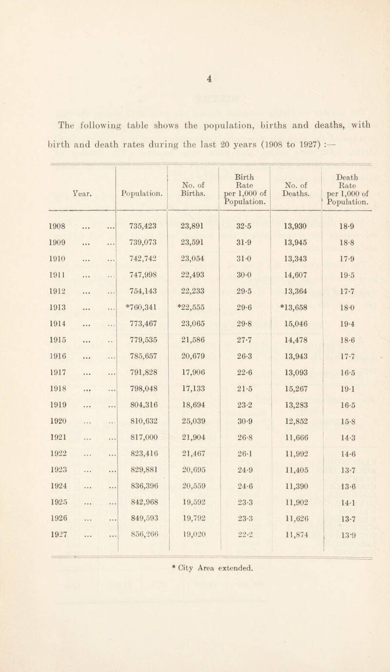 The following table shows the population, births and deaths, with birth and death rates during the last 20 years (1908 to 1927) :— Tear. Population. No. of Births. Birth Rate per 1,000 of Population. No. of Deaths. Death Rate per 1,000 of Population. 1908 . 735,423 23,891 32-5 13,930 18-9 1909 . 739,073 23,591 31-9 13,945 18-8 1910 . 742,742 23,054 31-0 13,343 17-9 1911 . 747,998 22,493 30-0 14,607 19-5 1912 . 754,143 22,233 29-5 13,364 17*7 1913 *760,341 *22,555 29-6 *13,658 18-0 1914 . 773,467 23,065 29-8 15,046 19-4 1915 . 779,535 21,586 27-7 14,478 18-6 1916 . 785,657 20,679 26-3 13,943 17-7 1917 . 791,828 17,906 22-6 13,093 16-5 1918 798,048 17,133 21-5 15,267 19-1 1919 . 804.316 18,694 23-2 13,283 16-5 1920 . 810,632 25,039 30-9 12,852 15-8 1921 . 817,000 21,904 26-8 11,666 14-3 1922 . 823,416 21,467 26-1 11,992 14-6 1923 . 829,881 20,695 24-9 11,405 13-7 1924 . 836,396 20,559 24-6 11,390 13-6 1925 . 842,968 19,592 23-3 11,902 141 1926 . 849,593 19,792 23-3 11,626 13-7 1927 . 856,266 19,020 22-2 11,874 13*9 1 * City Area extended.