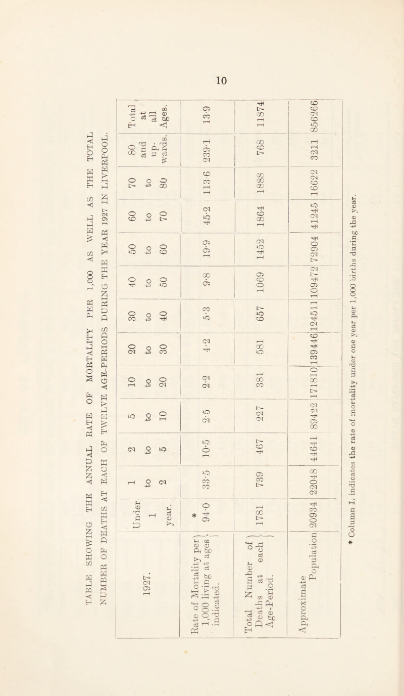 TABLE SHOWING THE ANNUAL RATE OF MORTALITY PER 1,000 AS WELL AS THE TOTAL CN 05 < P P P a p P GO P o I—I p P P a o <i p LI P £ EH P O w o P H GO w EH <1 P P P o p PQ kH P P O o O o o O (M -p CO O o o rH P cq io ° 2 -43 rH cq o »o b- cq 02 CO cq H cq cq io c-q io o H 00 CD CD P-i til) -P 43 ’r~l. C3 cS ■43 Total j at all Ages. 02 CO t-H rH b~ CO rH rH co co cq CO o GO 80 and up¬ wards. rH 02 CO cq 1 768 3211 co CO cq O vO cb CO CO b- 43 CO r-H CO CO rH rH rH O o O O -3 l> cq ib rH 1864 02 cq o o o O O -P co 02 rH r—i rH 02 O o ° CO H H O 02 o rH L iQ 00 O 00 CO L- cq ci tr¬ ee rH *3 Pi ^ o c3 bo . c . ° H Tj CD i—i 43 O o a} O T a HH P CO 02 P3 a 0 £ CD +3 _; c3 TJ O 43 c3 rH f-i 03 CD Cu -+= l o«<i c3 tH o -4^ cq 1C cb CO 739 H CD O tH HC o3 ^ H CO P CD CC> r- P> tH 7—1 r—-*-— /—-x- O HH cq rH -H rH o C2 cq t- cq L— rH C2 O IQ cq CO rH rH 02 CO 1—1 GO T—( L— cq ci hH 02 CO rH CO hH r±l CO rH o cq cq rH CO 02 O cq o o • r-H 4= c3 a O cu Pi rP c3 a ’>< o C) ,