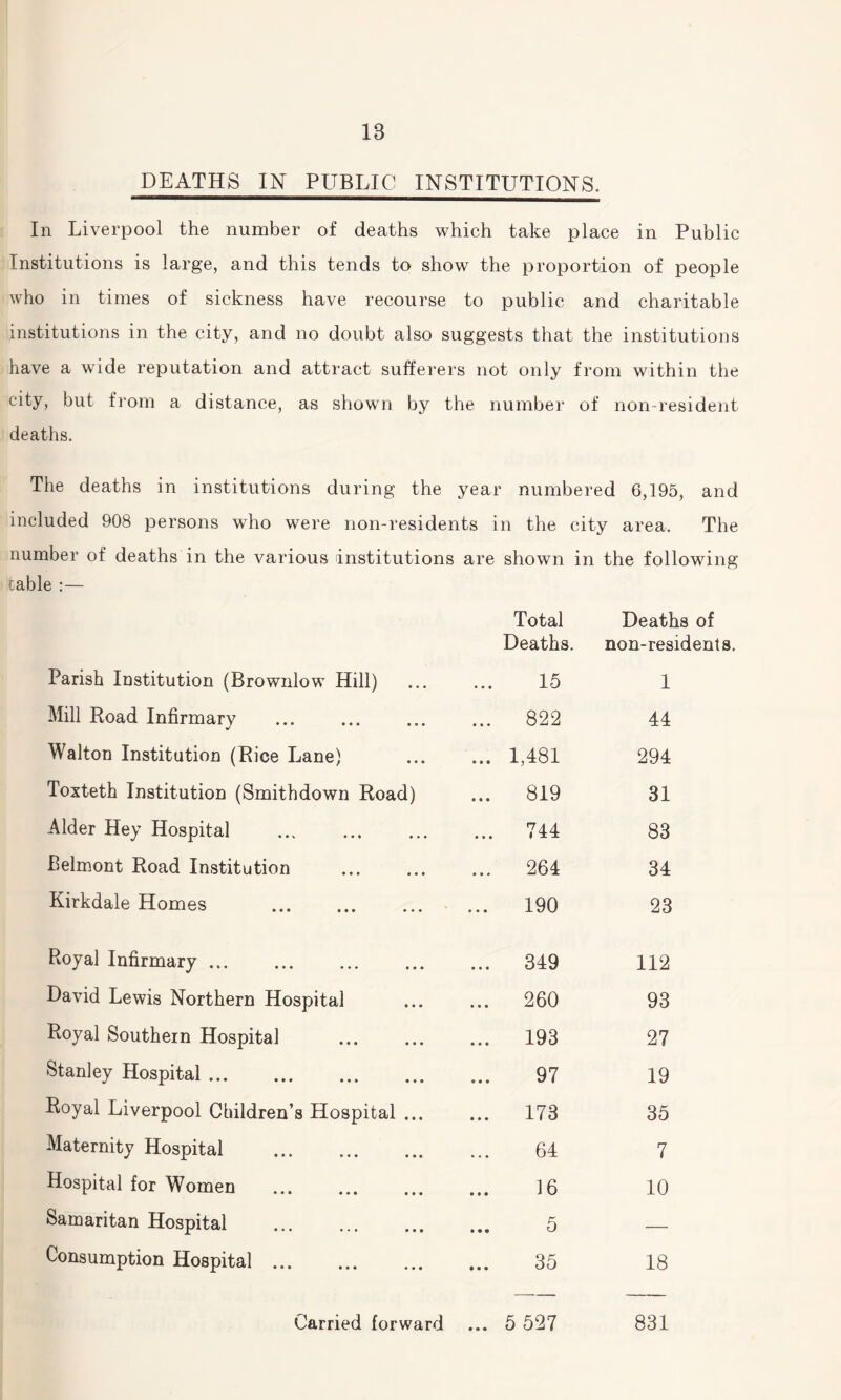 18 DEATHS IN PUBLIC INSTITUTIONS. In Liverpool the number of deaths which take place in Public Institutions is large, and this tends to show the proportion of people who in times of sickness have recourse to public and charitable institutions in the city, and no doubt also suggests that the institutions have a wide reputation and attract sufferers not only from within the city, but from a distance, as shown by the number of non-resident deaths. The deaths in institutions during the year numbered 6,195, and included 908 persons who were non-residents in the city area. The number of deaths in the various institutions are shown in the following table :— Total Deaths of Deaths. non-residents. Parish Institution (Brownlow Hill) 15 1 Mill Road Infirmary ... 822 44 Walton Institution (Rice Lane) ... 1,481 294 Toxteth Institution (Smithdown Road) ... 819 31 Alder Hey Hospital . ... 744 83 Belmont Road Institution ... 264 34 Kirkdale Homes . ... 190 23 Royal Infirmary. ... 349 112 David Lewis Northern Hospital ... 260 93 Royal Southern Hospital . ... 193 27 Stanley Hospital. 97 19 Royal Liverpool Children’s Hospital ... ... 173 35 Maternity Hospital ... . 64 7 Hospital for Women . 16 10 Samaritan Hospital . 5 — Consumption Hospital . 35 18