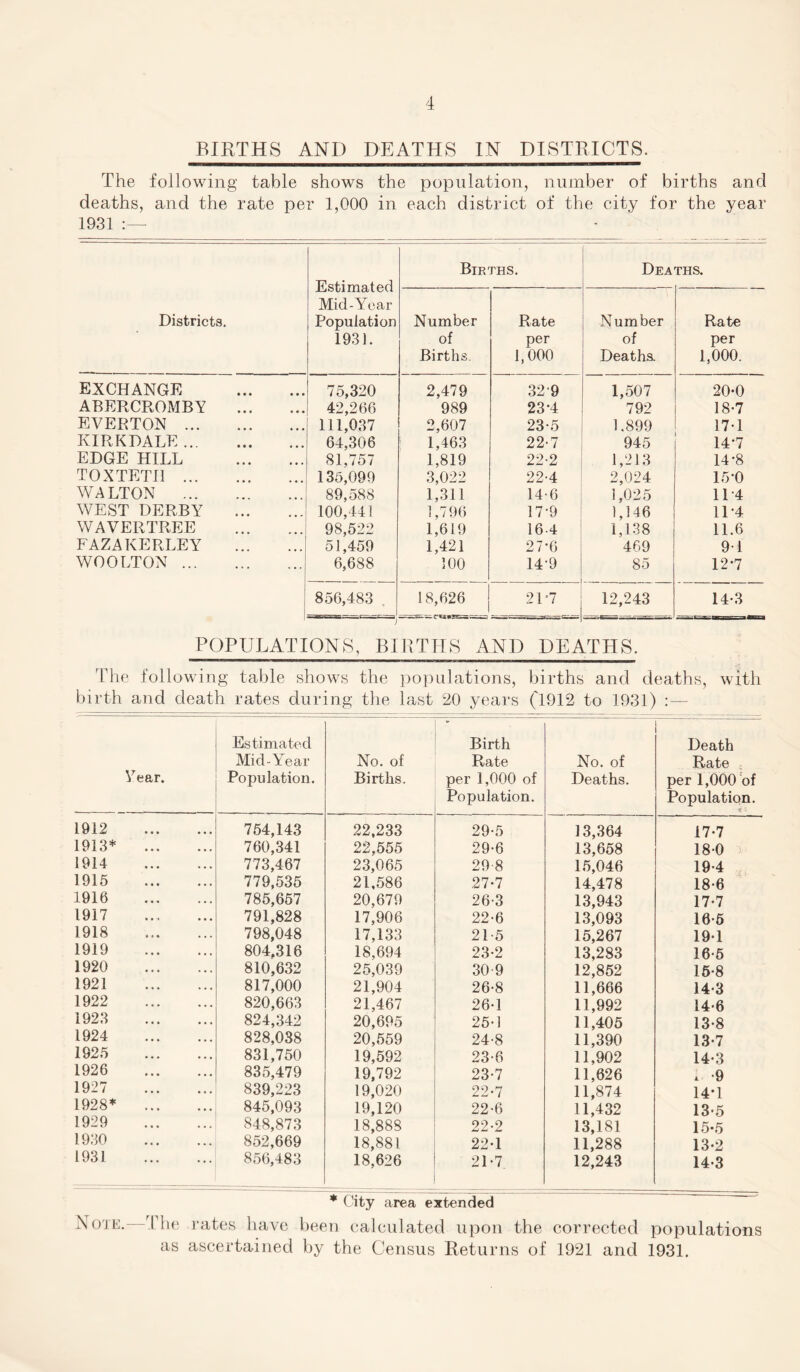 BIRTHS AND DEATHS IN DISTRICTS. The following table shows the population, number of births and deaths, and the rate per 1,000 in each district of the city for the year 1931 :—• Districts. Estimated Mid-Year Population 1931. Births. Deaths. Number of Births. Rate per 1,000 Number of Deaths. Rate per 1,000. EXCHANGE . 75,320 2,479 32-9 1,507 20-0 ABERCROMBY . 42,266 989 23-4 792 18-7 EVERTON . 111,037 2,607 23-5 1.899 17-1 KIRKDALE. 64,306 1,463 22-7 945 14-7 EDGE HILL . 81,757 1,819 22-2 1,213 14-8 TOXTETH . 135,099 3,022 22-4 2,024 15*0 WALTON . 89,588 1,311 14-6 i ,025 114 WEST DERBY . 100,441 1,796 17-9 1,146 11-4 WAVERTREE . 98,522 1,619 16-4 1,138 11.6 FAZAKERLEY . 51,459 1,421 27-6 469 91 WOOETON . 6,688 100 14-9 85 12-7 856,483 . J 18,626 217 12,243 14-3 POPULATIONS, BIRTHS AND DEATHS. The following table shows the populations, births and deaths, with birth and death rates during the last 20 years ('1912 to 1931) :—- Year. Estimated Mid-Year Population. No. of Births. * Birth Rate per 1,000 of Population. No. of Deaths. Death Rate ; per 1,000 of Population. 1912 . 754,143 22,233 29-5 13,364 17-7 1913* . 760,341 22,555 29-6 13,658 18-0 1914 . 773,467 23,065 29-8 15,046 19-4 1915 . 779,535 21,586 27-7 14,478 18-6 1916 . 785,657 20,679 26-3 13,943 17-7 1917 . 791,828 17,906 22-6 13,093 16-5 1918 . 798,048 17,133 21-5 15,267 19-1 1919 . 804,316 18,694 23-2 13,283 16-5 1920 . 810,632 25,039 30-9 12,852 15-8 1921 . 817,000 21,904 26-8 11,666 14-3 1922 . 820,663 21,467 26-1 11,992 14-6 1923 . 824,342 20,695 25-1 11,405 13-8 1924 . 828,038 20,559 24-8 11,390 13*7 1925 . 831,750 19,592 23-6 11,902 14-3 1926 . 835,479 19,792 23-7 11,626 * -9 1927 . 839,223 19,020 22-7 11,874 14'1 1928* . 845,093 19,120 22-6 11,432 13-5 1929 . 848,873 18,88S 22-2 13,181 15*5 1930 . 852,669 18,881 22-1 11,288 13-2 1931 . 856,483 18,626 * n;*,. _ ~ 21-7 12,243 14-3 * City area extended Note.—The rates have been calculated upon the corrected populations as ascertained by the Census Returns of 1921 and 1931.