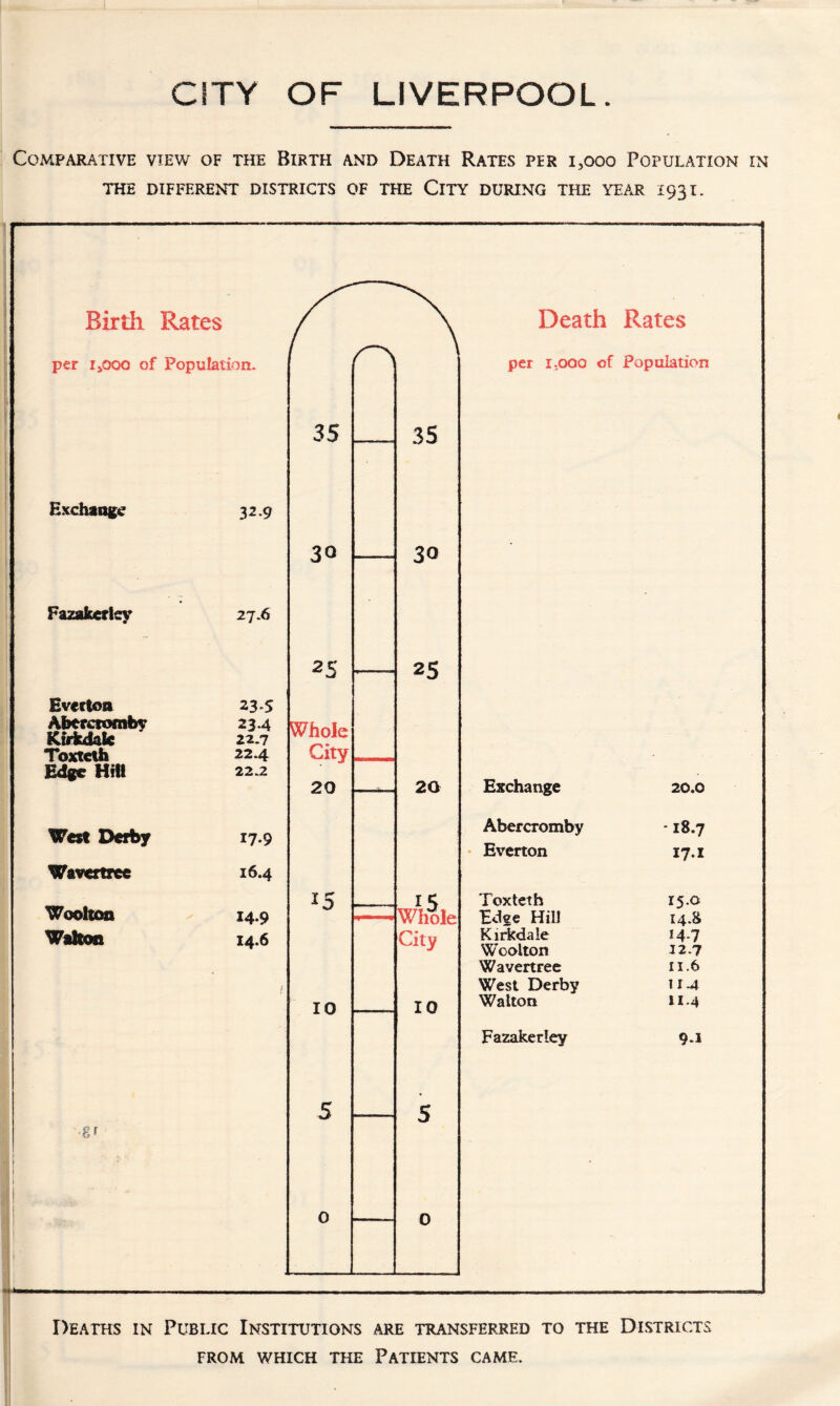 Comparative view of the Birth and Death Rates per i,ooo Population in THE DIFFERENT DISTRICTS OF THE ClTY DURING THE YEAR ±931. Deaths in Public Institutions are transferred to the Districts FROM WHICH THE PATIENTS CAME.