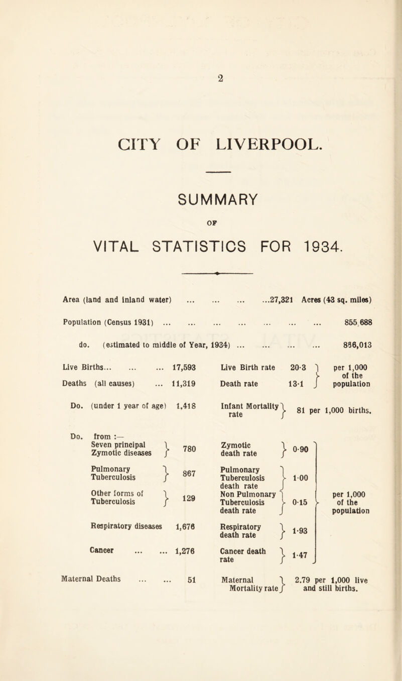 2 CITY OF LIVERPOOL. SUMMARY OF VITAL STATISTICS FOR 1934. Area (land and inland water) .27,321 Acres (43 sq. miles) Population (Census 1931) 855,688 do. (estimated to middle of Year, 1934) ... 866,013 Live Births. Deaths (all causes) 17,593 Live Birth rate 20-3 1 y per 1,000 of the 11,319 Death rate 131 J population Do. (under 1 year of age) t.418 Infant Mortality rate } 81 per 1,000 births. Do. from Seven principal \ 7oft Zymotic diseases j Zymotic death rate Pulmonary Tuberculosis Other forms of Tuberculosis } 867 } 129 Pulmonary Tuberculosis death rate Non Pulmonary Tuberculosis death rate 100 015 ► per 1,000 of the population Respiratory diseases Cancer Maternal Deaths 1,676 Respiratory death rate 1,276 Cancer death rate 51 Maternal Mortality rate | 1-93 } 147. 2.79 per 1,000 live and still births. }