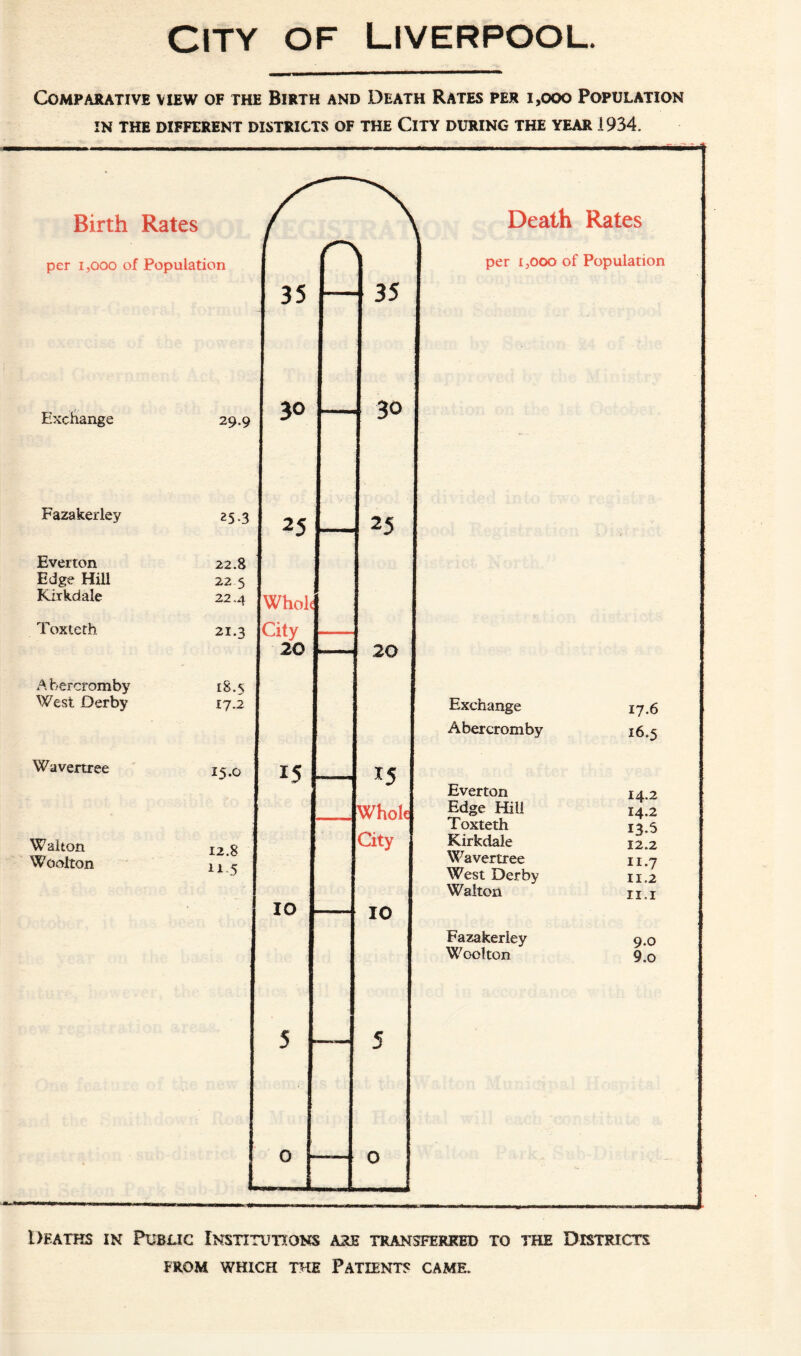 CITY OF LIVERPOOL. Comparative view of the Birth and Death Rates per 1,000 Population IN THE DIFFERENT DISTRICTS OF THE ClTY DURING THE YEAR 1934. Deaths in Public Institutions are transferred to the Districts FROM WHICH THE PATIENTS CAME.