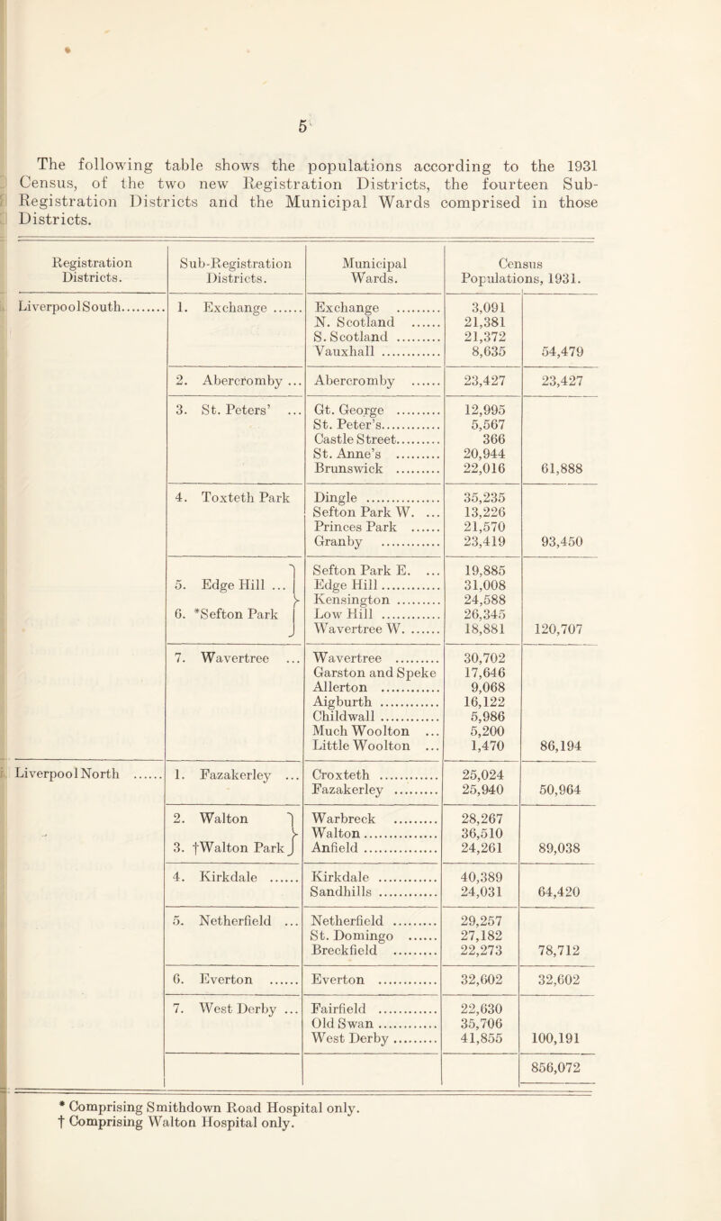 » The following table shows the populations according to the 1931 Census, of the two new Registration Districts, the fourteen Sub- Registration Districts and the Municipal Wards comprised in those Districts. Registration Districts. Sub-Registration Districts. Municipal Wards. Cen Populatk sus )ns, 1931. Liverpool South. 1. Exchange . Exchange . N. Scotland . S. Scotland . Vauxhall . 3,091 21,381 21,372 8,635 54,479 2. Abercromby ... Abercromby . 23,427 23,427 3. St. Peters’ Gt. George . St. Peter’s. Castle Street. St. Anne’s . Brunswick . 12,995 5,567 366 20,944 22,016 61,888 4. Toxteth Park Dingle . Sefton Park W. ... Princes Park . Granby . 35,235 13,226 21,570 23,419 93,450 -> 5. Edge Hill ... G. *Sefton Park - Sefton Park E. ... Edge Hill. Kensington . Low Hill . Wavertree W. 19,885 31,008 24,588 26,345 18,881 120,707 7. Wavertree Wavertree . Garston and Speke Allerton . Aigburth . Childwall . MuchWoolton ... Little Woolton ... 30,702 17,646 9,068 16,122 5,986 5,200 1,470 86,194 Liverpool North . 1. Fazakerley ... Croxteth . Fazakerley . 25,024 25,940 50,964 2. Walton ] 3. fWalton Park^ Warbreck . Walton. Anfield . 28,267 36,510 24,261 89,038 4. Kirkdale . Kirkdale . Sandhills . 40,389 24,031 64,420 5. Netherfield ... Netherfield . St. Domingo . Breckfield .. 29,257 27,182 22,273 78,712 6. Everton . Everton . 32,602 32,602 7. West Derby ... Fairfield . Old Swan. West Derby. 22,630 35,706 41,855 100,191 856,072 # Comprising Smithdown Road Hospital only, f Comprising Walton Hospital only.