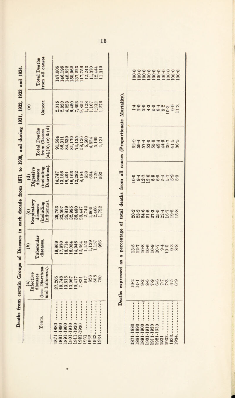 Deaths from certain Groups of Diseases in each decade from 1871 to 1930, and during 1931, 1932, 1933 and 1934. 2 <3 © 2 § et PZ o a 00>(N<CWi0^t'T#^ O —<»©05 5<1I><MCO^CO b. © ® JS -tn <4 © 3 JT o' ”3 H 3* IO O M O n C-l M h C l ® i-‘NN0t)O‘C(N©«t' O® ■tHoaioDO^o1^ M-Wl>N(NO^©fO ID CO lO pH pH pH lO IPs p-H pH •k*****^* r- *s hO^f.i 00 lO .hT i® ■'tf fr _ 3 — 58 2 O g s* 1 a.® © qD ®-3 g c & hi eS . s S 2 8 « © js ® t'Ci-inNTtGO^OlfO CO O © 00 CC w ic <M CD iCOcDt-iD t* CO CO 00 <N 00 Mt'*©iOOt'Nio©*M ®OH©00r)i^o©© ©N©N® ®(M ©< co co co eo <n C! ©h-HOitOLO^iS® OOXt-OOSCD’-1^! .05 ». *k •» *• _ OS t> CD CD •«* <M <—i'- c8 8 ® -C © H § s © :r .2 Q 'S ® ® © 3 N c © 03 c 1—1 T5 a <3 CO OO t- o T* I—I CD <N r- \o 05 ^ CO CO t-* 05 co co © f <M —i — i— p— 2 3 © >H O © © O O © ® ® O H N co CO CO OS 05 OS 05 pH pH ph ph r~< ph pH <M CO xH h> « © C -1 N CO CO CO GO 00 CO ^55 Oj OS 00 0*1 Ov 3 t: © ■g G o 2 V) © <A 3 3 © 3 2 </> -5 3 © T3 3 o © bo a S © V* © a V) 3 T3 © ® V) © V* a x © v> JS *■» 3 © Q oooooooooo 6666666606 oooooooooo -^NN'll,lOob©(J|©r-l 66t^eo66rh6^-6 O>0»0»0»0^'^C0ThC0 0Tfh0©©'#l^®0 6 © m in cb «b o 10 ib ih Nwoaowo^t'oooo 66-^6it^6cNi666 NNNNNNNhhh ipt^accposr^Tfocooo WfNOOOOOo^O0 Wi—I WOOOh’COlO® © -<t d 00 t' c t> t> 6 6 000000 #®Ohnco go co os os as cjs pH pH fH M pH ph pH (C<J CO ^ h-CO©OppNrt««M ®®a®ffi®©©®® I *