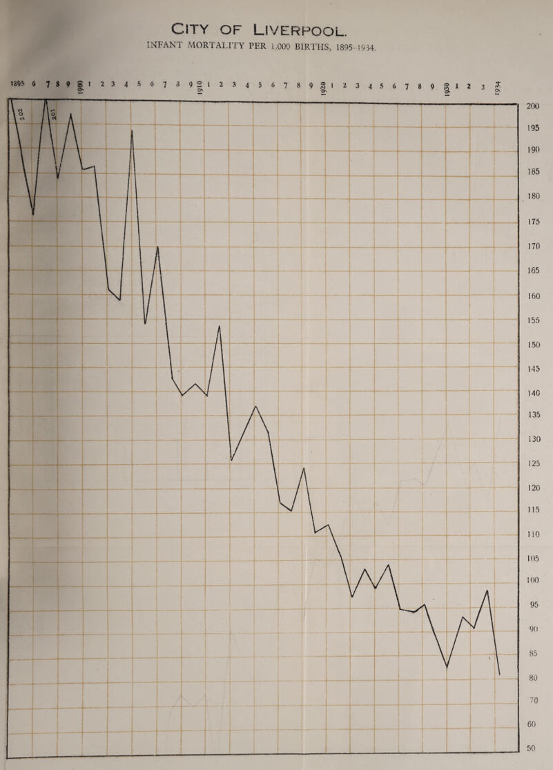 City of Liverpool. INFANT MORTALITY PER 1,000 BIRTHS, 1895-1934 ISOS 6 7$9Sl 23456739212345678931 23456789°12 3 $ 2 2 c* ‘ c> J o\ 200 195 190 185 180 175 170 165 160 155 150 145 140 135 130 125 120 115 110 105 100 95 90 85 80 70 60 50