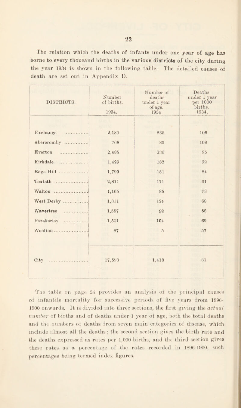 The relation which the deaths of infants under one year of age has borne to every thousand births in the various districts of the city during the year 1934 is shown in the following table. The detailed causes of death are set out in Appendix D. DISTRICTS. . Number of births. 1934. Number of deaths under 1 year of age. 1934. Deaths under 1 year per 1000 births. 1934. Exchange . 2,180 235 108 Abercromby . 768 83 108 Everton . 2,485 236 95 Kirkdale . 1,429 182 92 Edge Hill . 1,799 151 84 Toxtetb ... 2,811 171 61 Walton . 1,165 85 73 West Derby . 1,811 124 68 Wavertree . 1,557 92 58 Fazakerley . 1,501 104 69 Woolton .. 87 5 57 City . 17,593 1,418 81 The table on page 24 provides an analysis of the principal causes of infantile mortality for successive periods of five years from 1896- 1900 onwards. It is divided into three sections, the first giving the actual number of births and of deaths under 1 year of age, both the total deaths and the numbers of deaths from seven main categories of disease, which include almost all the deaths; the second section gives the birth rate and the deaths expressed as rates per 1,000 births, and the third section gives these rates, as a percentage of the rates recorded in 1896-1900, such percentages being termed index figures.