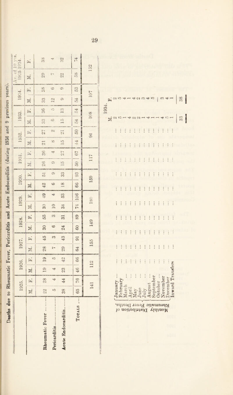 Deaths due to Rheumatic Fever, Pericarditis and Acute Endocarditis (during 1934 and 9 previous years). P CO CT> i-H 3 2' d -c <0 , >5 P=H i • fcj • ® ' ^ S o 2 §-o ^ 3 5^ o 4 ^ H3 O s a > S o ® £p 00 CO •si{^i30(j joao^ orj'Btanoqy jo uoijnqia^eiQ ^jqjuopy[ Inward Transfers