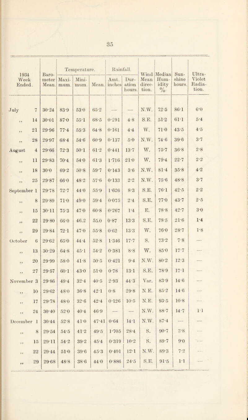 S5 1934 Week Ended Baro¬ meter Mean. Temperature. Rainfall. Wind Mean direc¬ tion. Median Hum¬ idity o/ /o- Sun¬ shine hours. Ultra- Violet Radia¬ tion. Maxi¬ mum. Mini¬ mum. Mean. Amt. inches Dur¬ ation hours. July 7 30-24 83-9 53-0 65-2 N.W. 72-5 86-1 6-0 9 9 14 30 01 87-0 55T 68-5 0-291 4-8 S.E. 51-2 611 5-4 9 9 21 29-96 77-4 55-3 64-8 0-161 4-4 W. 71-0 43-5 4-5 9 9 28 29-97 68-4 54-6 60-9 0-137 5-0 N.W. 74-6 39-6 3-7 August 4 29-66 72-3 50T 61-2 0-441 13-7 W. 75-7 36-8 2-8 9 5 11 29-83 70-4 54-0 61-3 1-716 210 w. 79-4 22-7 2-2 9 9 18 30-0 69-2 50-8 59-7 0-143 3-6 N.W. 814 35-8 4-2 9 9 25 29-87 66-0 48-2 57-6 0-133 2-2 N.W. 75-6 48-8 3*7 September 1 29-78 72-7 440 55-9 1-626 8-3 S.E. 761 42-5 2-2 9 9 8 29-89 710 49-0 59-4 0-075 2-4 S.E. 77-0 43-7 2-5 9 9 15 3011 75-3 470 60-8 0-267 1-4 E. 78-8 42-7 30 99 22 29-80 66-0 46.2 55.0 0-87 13-3 S.E. 78-5 2T6 1-4 9 9 29 29-84 72T 47-0 55-8 0-62 13 3 W. 76-0 28-7 1-8 October 6 29-62 65-0 44-4 52-8 1-346 17-7 s. 73-2 7-8 — 9 9 13 30-29 64-8 45-1 54-2 0-381 8-8 w. 85-0 17-7 — 9 9 20 29-99 58-0 41-8 50-5 0-421 9-4 N.W. 80-2 12-3 -— 9 9 27 29-57 60-1 430 51-0 0-78 13-1 S.E. 78-9 17 1 -— November 3 29-86 49-4 32-4 40-5 2-93 44'3 Var. 83-9 14-6 — 9 9 10 29-62 48-0 36-8 42T 0-8 29-8 N.E. 85-2 14-6 •— 9 9 17 29-78 48-0 32-6 42-4 0-126 10-5 N.E. 93-5 10-8 •— 9 9 24 30-40 52-0 40-4 46-9 — — N.W. 88-7 14-7 11 December 1 30-44 52-8 410 47-41 0-64 141 N.W. 87-4 -—- — 9 9 8 29-54 54-5 41-2 49-5 1-705 28-4 S. 90-7 3-8 —- 9 9 15 29-11 54-2 39-2 45-4 0-319 10-2 s. 89-7 9-0 9 9 22 29-44 510 39-6 45-3 0-401 12-1 N.W. 89-3 7-2 f 9 9