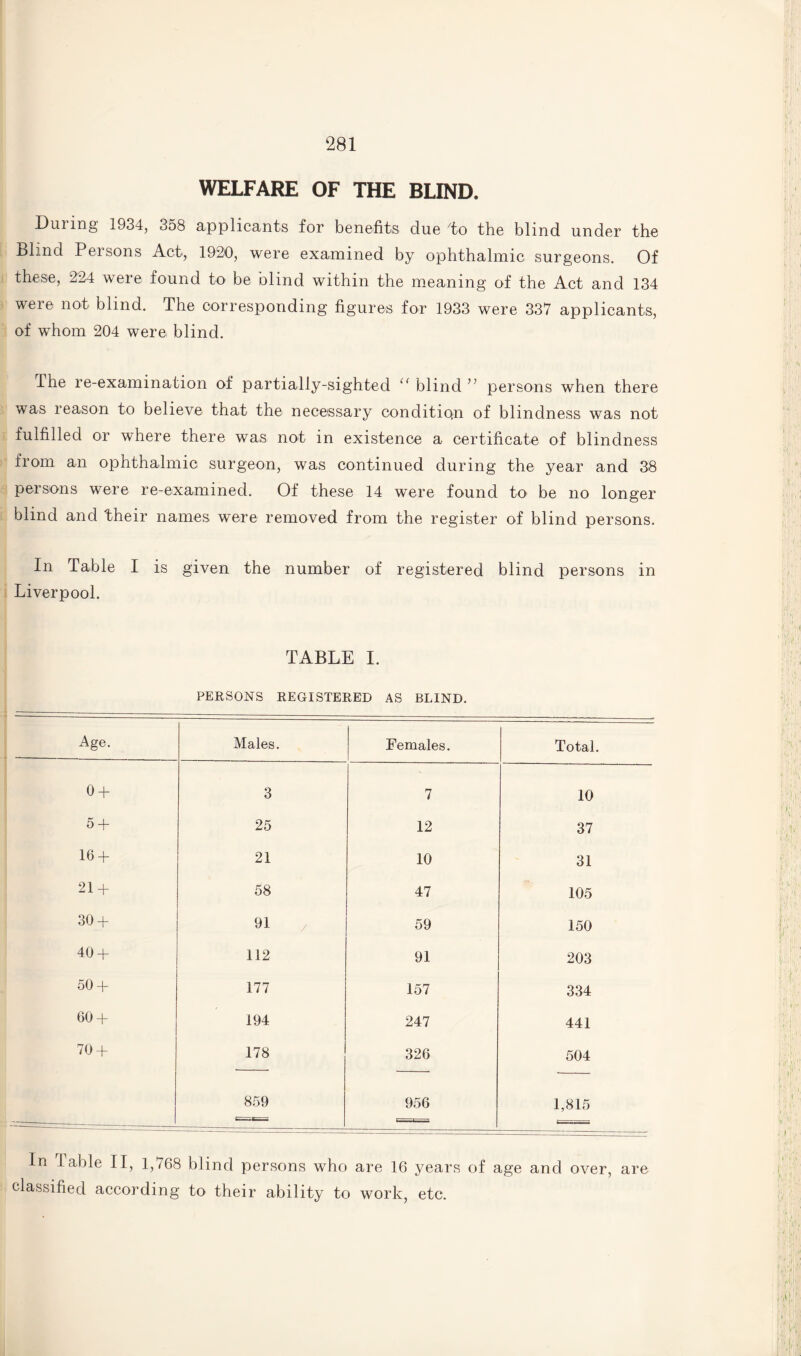 WELFARE OF THE BLIND. Dui ing 1934, 358 applicants for benefits due to the blind under the Blind Persons Act, 1920, were examined by ophthalmic surgeons. Of these, 224 were found to be blind within the meaning of the Act and 134 were not blind. The corresponding figures for 1933 were 337 applicants, of whom 204 were blind. The re-examination of partially-sighted “ blind persons when there was reason to believe that the necessary condition of blindness was not fulfilled or where there was not in existence a certificate of blindness from an ophthalmic surgeon, was continued during the year and 38 persons were re-examined. Of these 14 were found to be no longer blind and their names were removed from the register of blind persons. In Table I is given the number of registered blind persons in Liverpool. TABLE I. PERSONS REGISTERED AS BLIND. Age- Males. Females. Total. 0 + 3 7 10 5 + 25 12 37 16 + 21 10 31 21 + 58 47 105 30 + 91 / 59 150 40 + 112 91 203 50 + 177 157 334 60 + 194 247 441 70 + 178 326 504 859 956 1,815 In Table II, 1,768 blind persons who are 16 years of age and over, are classified according to their ability to work, etc.