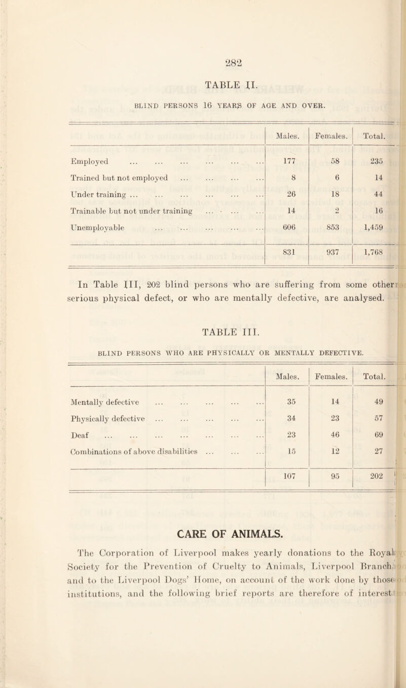 BLIND PERSONS 16 YEARJS OF AGE AND OYER. Males. Females. Total. Employed 177 58 235 Trained but not employed 8 6 14 Under training ... 26 18 44 Trainable but not under training ... • 14 o 16 Unemployable 606 853 1,459 831 937 1,768 In Table III, 202 blind persons who are suffering from some other serious physical defect, or who are mentally defective, are analysed. TABLE III. BLIND PERSONS WHO ARE PHYSICALLY OR MENTALLY DEFECTIVE. Males. Females. Total. Mentally defective 35 14 49 Physically defective 34 23 57 Deaf 23 46 69 Combinations of above disabilities ... 15 12 27 107 95 202 11 CARE OF ANIMALS. The Corporation of Liverpool makes yearly donations to the Royal Society for the Prevention of Cruelty to Animals, Liverpool Branch, and to the Liverpool Dogs7 Home, on account of the work done by those institutions, and the following brief reports are therefore of interest