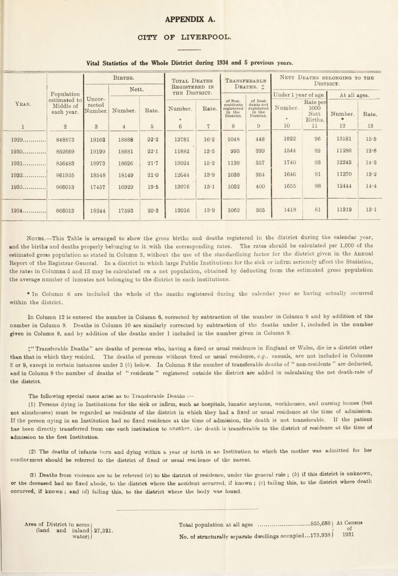 CITY OF LIVERPOOL. Vital Statistics of the Whole District during 1934 and 5 previous years. Year. 1 Population estimated to Middle of each year. 2 Uncor¬ rected Number. 3 Births. Nett. Total Deaths Registered in the District. Transferable Deaths, Nett Deaths bi Dist Under 1 year of age. ILONGING TO THE RICT. At all ages. of Non¬ residents registered in the District. 8 of Resi¬ dents not registered in the District. 9 Number. 4 Rate. 5 Number. * 6 Rate. 7 Number. * 10 Rate per 1000 Nett Births. 11 Number. * 12 Rate. 13 1929. 848873 19162 18888 22-2 13781 16-2 1048 448 1822 96 13181 15-5 1930. 852669 19199 18881 22-1 11882 13-5 993 399 1544 82 11288 12-8 1931. 856483 18973 18626 21-7 13024 15-2 1138 357 1740 93 12243 14-3 1932... 861935 18548 18149 21-0 12044 13-9 1038 364 1646 91 11370 13-2 1933. 866013 17457 16929 19-5 13076 15-1 1032 400 1655 98 12444 14-4 1934. 866013 18244 17593 20-3 12016 13-9 1062 365 1418 81 11319 13-1 Notbs.—This Table is arranged to show the gross births and deaths registered in the district during the calendar year, and the births and deaths properly belonging to it with the corresponding rates. The rates should be calculated per 1,000 of the estimated gross population as stated in Column 2, without the use of the standardising factor for the district given in the Annual Report of the Registrar-General. In a district in which large Public Institutions for the sick or infirm seriously affect the Statistics, the rates in Columns 5 and 13 may be calculated on a net population, obtained by deducting from the estimated gross population the average number of inmates not belonging to the district in such institutions. * In Column 6 are included the whole of the deaths registered during the calendar year as having actually occurred within the district. In Column 12 is entered the number in Column 6, corrected by subtraction of the number in Column 8 and by addition of the number in Column 9. Deaths in Column 10 are similarly corrected by subtraction of the deaths under 1, included in the number given in Column 8, and by addition of the deaths under 1 included in the number given in Column 9. Transferable Deaths” are deaths of persons who, having a fixed or usual residence in England or Wales, die in a district other than that in which they resided. The deaths of persons without fixed or usual residence, e.g., casuals, are not included in Columns 8 or 9, except in certain instances under 3 (b) below. In Column 8 the number of transferable deaths of “ non-residents ’ are deducted, and in Column 9 the number of deaths of “ residents ” registered outside the district are added in calculating the net death-rate of the district. The following special cases arise as to Transferable Deaths :— (1) Persons dying in Institutions for the sick or infirm, such as hospitals, lunatic asylums, workhouses, and nursing homes (but not almshouses) must be regarded as residents of the district in which they had a fixed or usual residence at the time of admission. If the person dying in an Institution had no fixed residence at the time of admission, the death is not transferable. If the patient has been directly transferred from one such institution to another, the death is transferable to the district of residence at the time of admission to the first Institution. (2) The deaths of infants born and dying within a year of birth in an Institution to which the mother was admitted for her confinement should be referred to the district of fixed or usual residence of the parent. |3) Deaths from violenco are to be referred (a) to the district of residence, under the general rule ; (b) if this district is unknown, or the deceased had no fixed abode, to the district where the accident occurred., if known ; (c) failing this, to the district wheie death occurred, if known ; and (d) failing this, to the district where the body was found. Area of District in acres] Total population at all ages .855,688] At Census (land and inland 127,321. < f water)] No. of structurally separate dwellings occupied...173,938) 1931