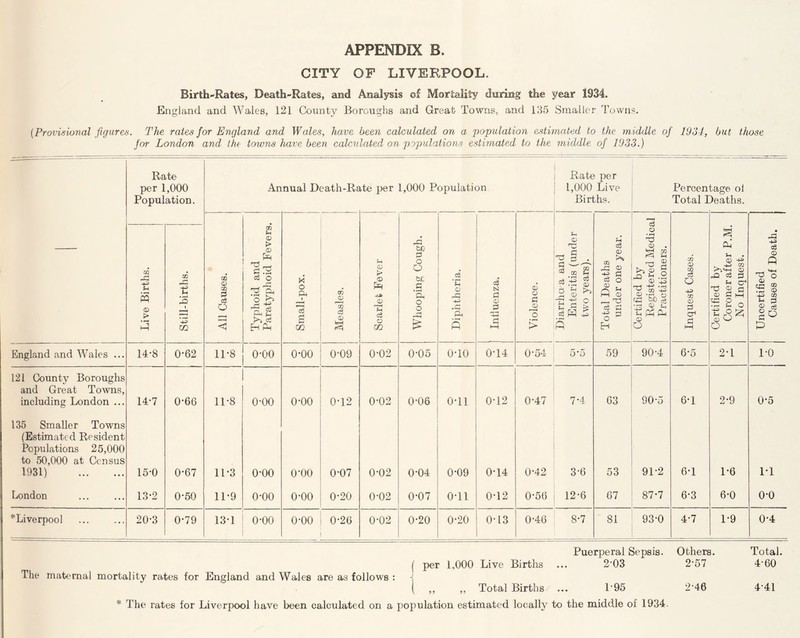 CITY OF LIVERPOOL. Birth-Rates, Death-Rates, and Analysis of Mortality during the year 1934. England and Wales, 121 County Boroughs and Great Towns, and 135 Smaller Towns. {Provisional figures. The rates for England and Wales, have been calculated on a population estimated to the middle of 1934, but those for London and the towns have been calculated on populations estimated to the middle of 1933.) Rate per 1,000 Population. Annual Death-Rate per 1,000 Population. Rate per 1,000 Live Births. Percentage oi Total Deaths. Certified by Registered Medical Practitioners. Live Births. Still-births. All Causes. Typhoid and Paratyphoid Fevers. Small-pox. Measles. Scarlet Fever Whooping Cough. Diphtheria. Influenza. Violence. 1 Diarrhua and Enteritis (under two years). Total Deaths under one year. Inquest Cases. Certified by Coroner after P.M. No Inquest. Uncertified Causes of Death. England and Wales ... 14-8 0-62 11*8 o-oo o-oo 009 0-02 0-05 0T0 0T4 0-54- 5-5 59 90-4 6*5 2*1 L0 121 County Boroughs and Great Towns, including London ... 14-7 0-66 11-8 o-oo o-oo QT2 0-02 0-06 0T1 0T2 0-47 7*4 63 90-5 6-1 2-9 0*5 135 Smaller Towns (Estimated Resident Populations 25,000 to 50,000 at Census 1931) 15-0 0-67 11*3 o-oo o-oo 0-07 0*02 0-04 0*09 0T4 0-42 3-6 53 91*2 6-1 1*6 M London 13*2 0*50 11-9 o-oo o-oo 0*20 0-02 0-07 0T1 0T2 0-56 12-6 67 87*7 6-3 6-0 o-o * Liverpool 20-3 0-79 13-1 o-oo o-oo 0-26 0-02 0-20 0-20 0-13 0-46 8-7 81 93-0 4-7 L9 0-4 Puerperal Sepsis. Others. Total. ( per 1,000 Live Births ... 203 2'57 4'60 The maternal mortality rates for England and Wales are a3 follows : -! ( ,, ,, Total Births/ ... 1‘95 2-46 441 * The rates for Liverpool have been calculated on a population estimated locally to the middle of 1934.