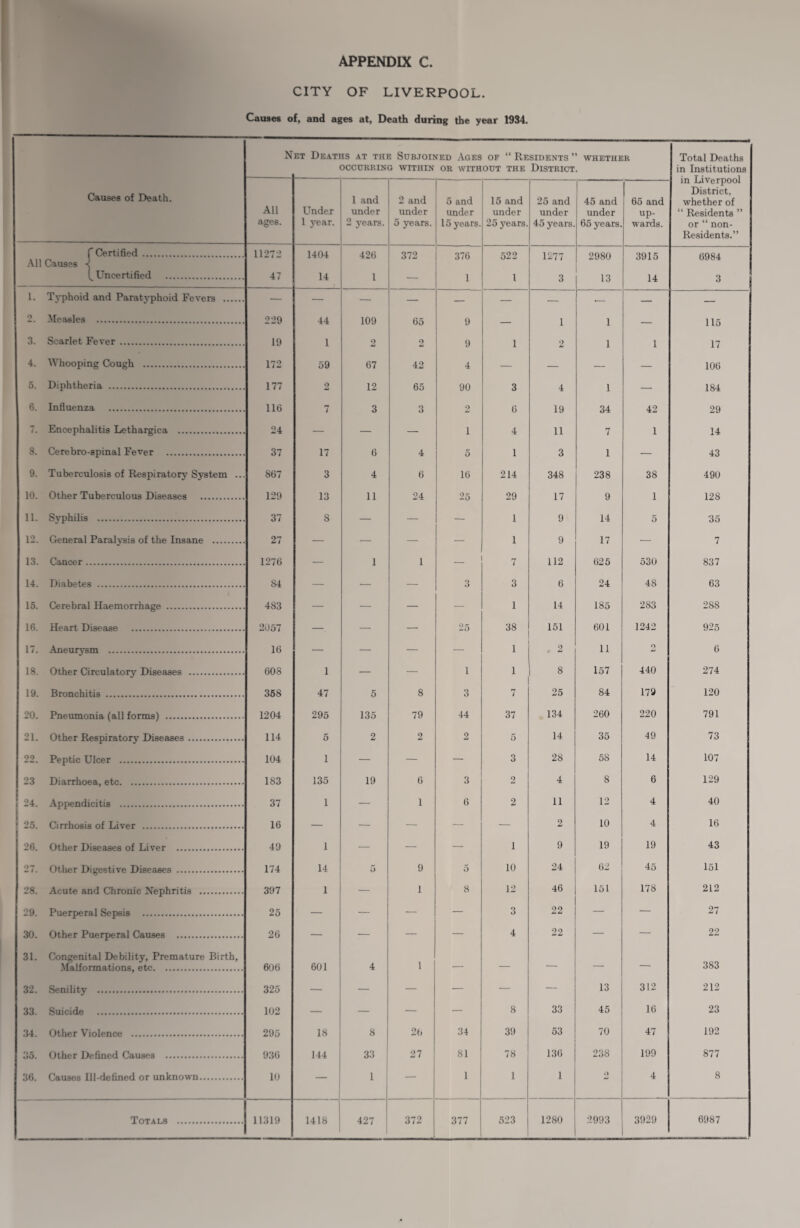 CITY OF LIVERPOOL. Causes of, and ages at, Death during the year 1934. N et Deaths at the Subjoined Ages of “ Residents ” whether OCCURRING WITHIN OR WITHOUT THE DISTRICT. Total Deaths in Institutions Causes of Death. All ages. Under 1 year. 1 and under 2 years. 2 and under 5 years. 5 and under 15 years. 15 and under 25 years. 25 and under 45 years. 45 and under 65 years. 65 and up¬ wards. in Liverpool District, whether of “ Residents ” or “ non- Residents.” f Certified. 11272 1404 426 372 376 522 1277 2980 3915 6984 All Causes < Uncertified . 47 14 1 — 1 1 3 13 14 3 i. Typhoid and Paratyphoid Fevers . — — — — — — •— — — — Q Measles . 229 44 109 65 9 — 1 1 — 115 3. Scarlet Fever. 19 1 9 2 9 1 2 1 1 17 4. Whooping Cough . 172 59 67 42 4 — — — — 106 5. Diphtheria . 177 2 12 65 90 3 4 1 — 184 6. Influenza . 116 7 3 3 2 6 19 34 42 29 7. Encephalitis Lethargica . 24 — — — 1 4 11 7 1 14 8. Cerebrospinal Fever . 37 17 6 4 5 1 3 1 — 43 9. Tuberculosis of Respiratory System ... 867 3 4 6 16 214 348 238 38 490 10. Other Tuberculous Diseases . 129 13 11 24 25 29 17 9 1 128 11. Syphilis . 37 8 — — — 1 9 14 5 35 12. General Paralysis of the Insane . 27 — — — — 1 9 17 — 7 13. Cancer . 1276 — 1 1 7 112 625 530 837 14. Diabetes . S4 — — — 3 3 6 24 48 63 15. Cerebral Haemorrhage . 483 — — — — 1 14 185 283 288 16. Heart Disease . 2057 — — — 25 38 151 601 1242 925 17. Aneurysm . 16 — — — — 1 , 2 11 o 6 18. Other Circulatory Diseases . 608 1 — — 1 1 8 157 440 274 19. Bronchitis . 358 47 5 8 3 7 25 84 179 120 20. Pneumonia (all forms) . 1204 295 135 79 44 37 134 260 220 791 21. Other Respiratory Diseases . 114 5 2 2 2 5 14 35 49 73 22. Peptic Ulcer . 104 1 — — — 3 28 58 14 107 23 Diarrhoea, etc. 183 135 19 6 3 2 4 8 6 129 24. Appendicitis . 37 1 — 1 6 2 11 12 4 40 | r 25. 1 Cirrhosis of Liver . 16 — — — — — 2 10 4 16 26. Other Diseases of Liver . 49 1 — — — 1 9 19 19 43 27. Other Digestive Diseases . 174 14 5 9 5 10 24 62 45 151 28. Acute and Chronic Nephritis . 397 1 — 1 8 12 46 151 178 212 29. Puerperal Sepsis . 25 — — — — 3 22 — — 27 30. Other Puerperal Causes . 26 — — — — 4 22 — — 22 31. Congenital Debility, Premature Birth, Malformations, etc. 606 601 4 1 — — — — — 383 32. Senility . 325 — — — — — — 13 312 212 33. Suicide . 102 — — — — 8 33 45 16 23 34. Other Violence . 295 18 8 26 34 39 53 70 47 192 35. Other Defined Causes . 936 144 33 27 81 78 136 238 199 877 36. Causes Ill-defined or unknown. 10 — 1 — 1 1 1 O 4 8 Totals . 11319 1418 427 372 377 523 1280 2993 3929 6987